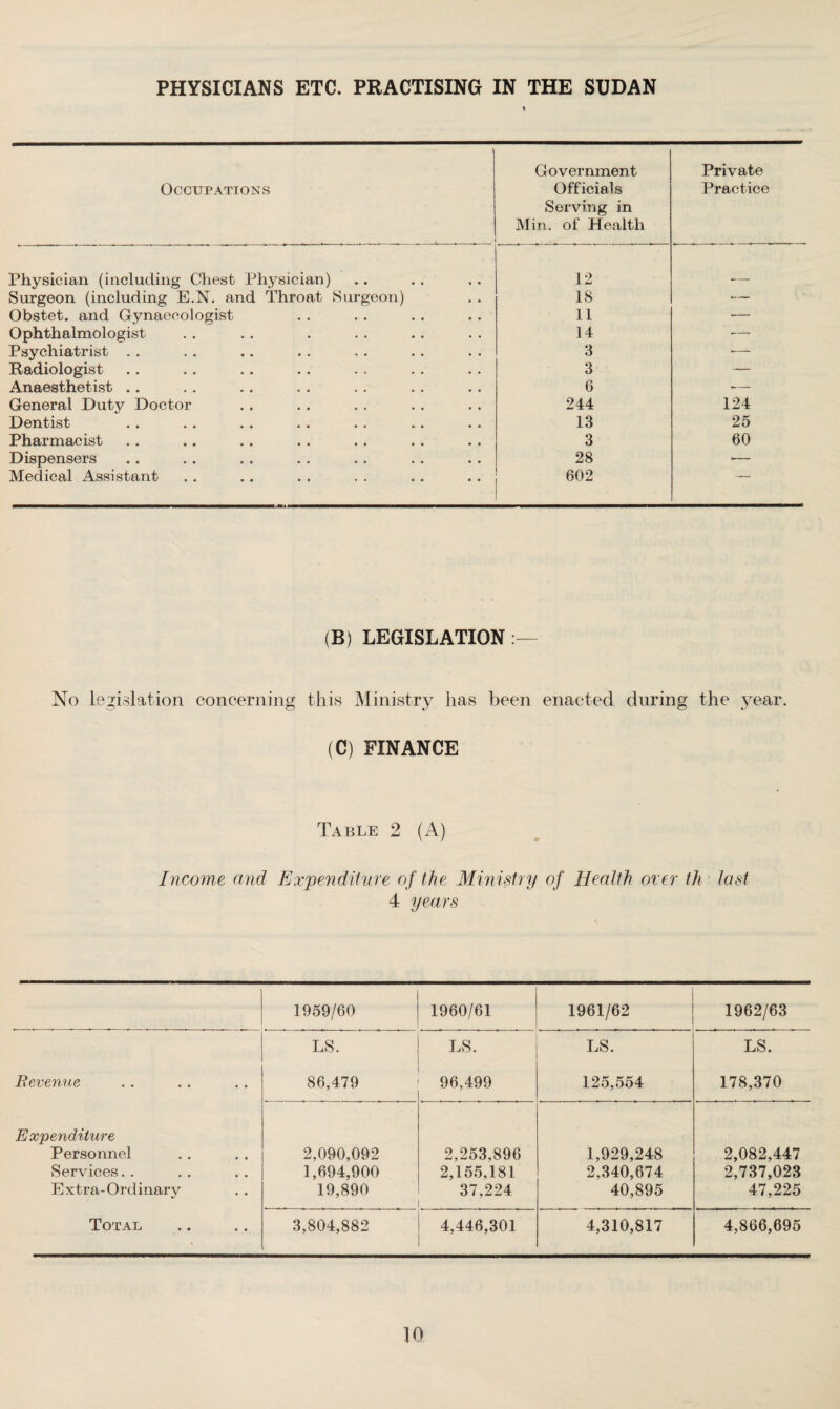 PHYSICIANS ETC. PRACTISING IN THE SUDAN Occupations Government Officials Serving in Min. of Health Private Practice Physician (including Chest Physician) 12 Surgeon (including E.N. and Throat Surgeon) 18 — Obstet. and Gynaecologist 11 •— Ophthalmologist 14 — Psychiatrist . . 3 ■— Radiologist 3 — Anaesthetist .. 6 — General Duty Doctor 244 124 Dentist 13 25 Pharmacist 3 60 Dispensers 28 ■— Medical Assistant 602 (B) LEGISLATION No legislation concerning this Ministry has been enacted during the year. (C) FINANCE Table 2 (A) Income and Expenditure of the Ministry of Health over th last 4 years ] 1959/60 1960/61 LS. LS. Revenue 86,479 96,499 Expenditure Personnel 2,090,092 2,253,896 Services. . 1,694,900 2,155,181 Extra-Ordinary 19,890 37,224 Total 3,804,882 4,446,301 1961/62 1962/63 LS. LS. 125,554 178,370 1,929,248 2,340,674 40,895 2,082,447 2,737,023 47,225 4,310,817 4,866,695