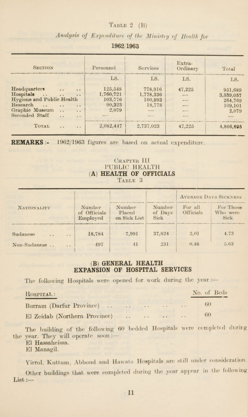 Table 2 (B) Analysis of Expenditure of the Ministry of Health for 1962/1963 Section 1 Personnel Services Extra- Ordinary Total LS. LS. LS. LS. Headquarters • • 125,54S 778,916 47,225 951,689 Hospitals • • 1,760,721 1,778,336 — 3,539,057 Hygiene and Public Health 103,776 160,993 — 264,769 liesearch • • 90,323 18,778 _ 109,101 Graphic Museum • • 2,079 — .— 2,079 Seconded Staff • • — •— — Total • • 2,082,447 2,737,023 47,225 4,866,695 REMARKS > 1962/1963 figures are based on actual expenditure. Chapter 111 PUBLIC HEALTH (A) HEALTH OF OFFICIALS Table 3 Average Days Sickness Nationality Number of Officials Employed Number Placed on Sick List 1 Number of Days Sick For all Officials For Those Who were Sick Sudanese  r r • 18,784 7,991 37,824 2,01 4.73 Non-Sudanese . . 497 41 231 0.46 5.63 (B) GENERAL HEALTH EXPANSION OF HOSPITAL SERVICES The following Hospitals were opened for work during the year:— Hospital : No. of Beds Burram (Darfur Province) EJ Zeidab (Northern Province) The building of the following 60 bedded Hospitals were the year. They will operate soon:— El Hassaheissa. El Managil. complete d during Yirrol, Kuttum, Abboud and Hawala Hospitals are still Other buildings that were completed during the year a])]; List:— under ear in eonsiderat ion. the following