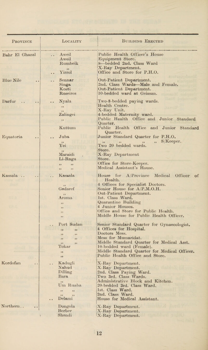 Locality Building Erected Aweil Aweil Rumbeik 99 Yirrol Public Health Officer’s House Equipment Store. 8-—bedded 2nd. Class Ward X-Ray Department. Office and Store for P.H.O. Sennar Singa Kosti Roseires Out-Patient Department. 2nd. Class Wards'—Male and Female. Out-Patient Department. 10-bedded ward at Geissan. Nyala 99 99 Zalingei 99 Kuttum Juba 99 Yei 99 Maraidi Li-Rngu 99 99 9 9 9 9 Two-8-bedded paying wards. Health Centre. X-Ray Unit. 4-bedded Maternity ward. Public Health Office and Junior Standard Quarter. Public Health Office and Junior Standard Quarter. Junior Standard Quarter for P.H.O. ,, ,, S/Keeper. Two 20 bedded wards. Store. X-Ray Department Store. Office for Store-Keeper. Medical Assistant’s House. Kassala Gedaref 99 Aroma 99 House for A/Province Medical Officer of Health. 4 Offices for Specialist Doctors. Senior House for A/P.M.O.H. Out-Patient Department. 1st. Class Ward. Quarantine Building 4 Junior Houses. Office and Store for Public Health. Middle House for Public Health Officer. Port Sudan 99 99 99 99 99 99 Tokar 99 99 99 Senior Standard Quarter for Gynaecologist. 4 Offices for Hospital. Doctors Mess. Mess for Mumaridat. Middle Standard Quarter for Medical Asst. 10-bedded ward (Female). Middle Standard Quarter for Medical Officer. Public Health Office and Store. Kadugli Xahud Dilling Bara 99 Um Ruaba 99 99 99 99 Delami X-Ray Department. X-Ray Department. 2nd. Class Paying Ward. Two 3rd. Class Wards. Administrative Block and Kitchen. 20-bedded 3rd. Class Ward. 1st. Class Ward. 2nd. Class Ward. House for Medical Assistant. Dongola Berber Shendi X-Ray Department. X-Ray Department. X-Ray Department.