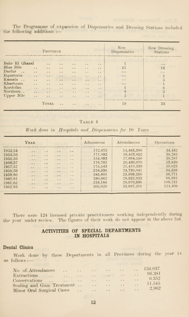 The Programme of expansion of Dispensaries and the following additions :— Dressing Stations included Province New Dispensaries New Dressing Stations Bahr El Ghazal l Blue Bile 11 14 Darfur _ Equatoria .— 1 Kassala . . *- 5 Khartoum >- 1 Kordofan 1 8 Northern.. 4 3 Upper Nile 2 1 J- OTAL •• • • • • •• 19 33 Table 4 Work done in Hospitals and Dispensaries for 10 Years Year ! Admissions Attendances Operations 1953/54 . 172,675 14,483,366 34,432 1954/55 . 171,092 16,453,892 38,285 1955/50 . 154,093 17,694,550 38,287 1956/57 . 176,761 20,430,070 53,839 1957/57 175,543 21,410,339 50,023 1958/59 . 216,538 24,730,041 64,556 1959/60 . 185,601 23.999,256 86,771 1960/61 . 190,962 29,932,923 88,992 1961/62 . 219,188 28,970,936 109,731 1962/63 . 205,020 33,697,201 124,409 There were 124 licensed private practitioners working independently during the year under review. The figures of their work do not appear in the ado's e list. ACTIVITIES OF SPECIAL DEPARTMENTS IN HOSPITALS Dental Clinics Work done by these as follows :— Departments in all Provinces during the year i s No. of Attendances Extractions Conservations Scaling and Gum Treatment . . Minor Oral Surgical Cases