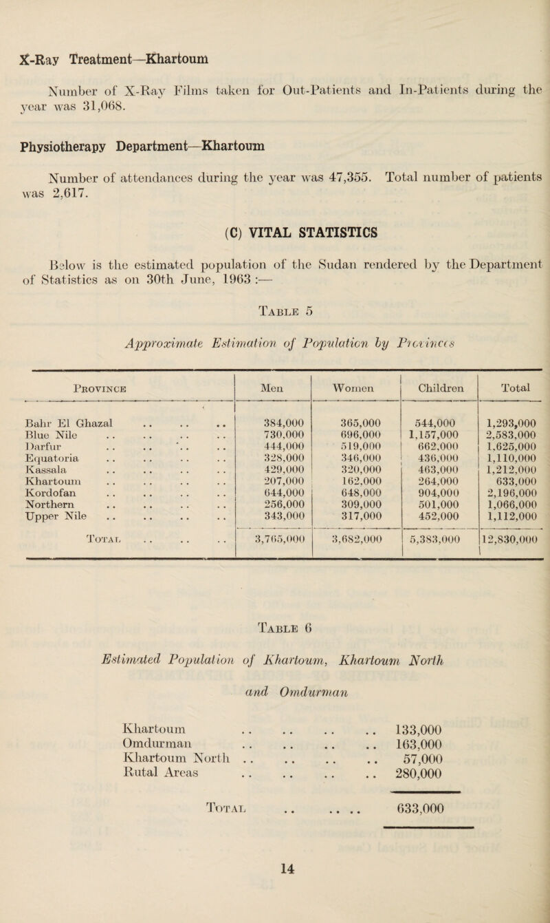 Number of X-Ray Films taken for Out-Patients and In-Patients during the year was 31,068. Physiotherapy Department—Khartoum Number of attendances during the year was 47,355. Total number of patients was 2,617. (C) VITAL STATISTICS Below is the estimated population of the Sudan rendered by the Department of Statistics as on 30th June, 1963 :— Table 5 Approximate Estimation of Population by Pi evinces Province Men Women Children Total Bahr El Ghazal . 384,000 365,000 544,000 1,293,000 Blue Nile 730.000 696,000 1,157,000 2,583,000 Darfur 444,000 519,000 662,000 1,625,000 Equatoria 328,000 346,000 436,000 1,110,000 Kassala 429,000 320,000 463,000 1,212,000 Khartoum 207,000 162,000 264,000 633,000 Korclofan 644,000 648,000 904,000 2,196,000 Northern 256,000 309,000 501,000 1,066,000 Upper Nile 343,000 317,000 452,000 1,112,000 Total 3,765,000 3,682,000 5,383,000 12,830,000 1 Table 6 Estimated Population of Khartoum, Khartoum North and Omdurman Khartoum Omdurman Khartoum North Rutal Areas 133,000 163,000 57,000 280,000 Total 633,000