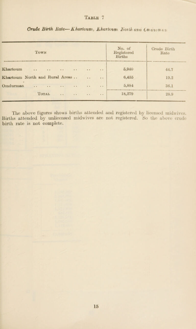 Table 7 Crude Birth Bate—Khartoum, Khartoum North aim Cm human Town No. of Registered Births Crude Birth Rate Khartoum 5,940 44.7 Khartoum North and Rural Areas . . 6,455 19.2 i Omdurman 5,884 36.1 Total 18,279 28.9 The above figures shows births attended and registered by licensed midwives. Births attended by unlicensed midwives are not registered. So the above crude birth rate is not complete.