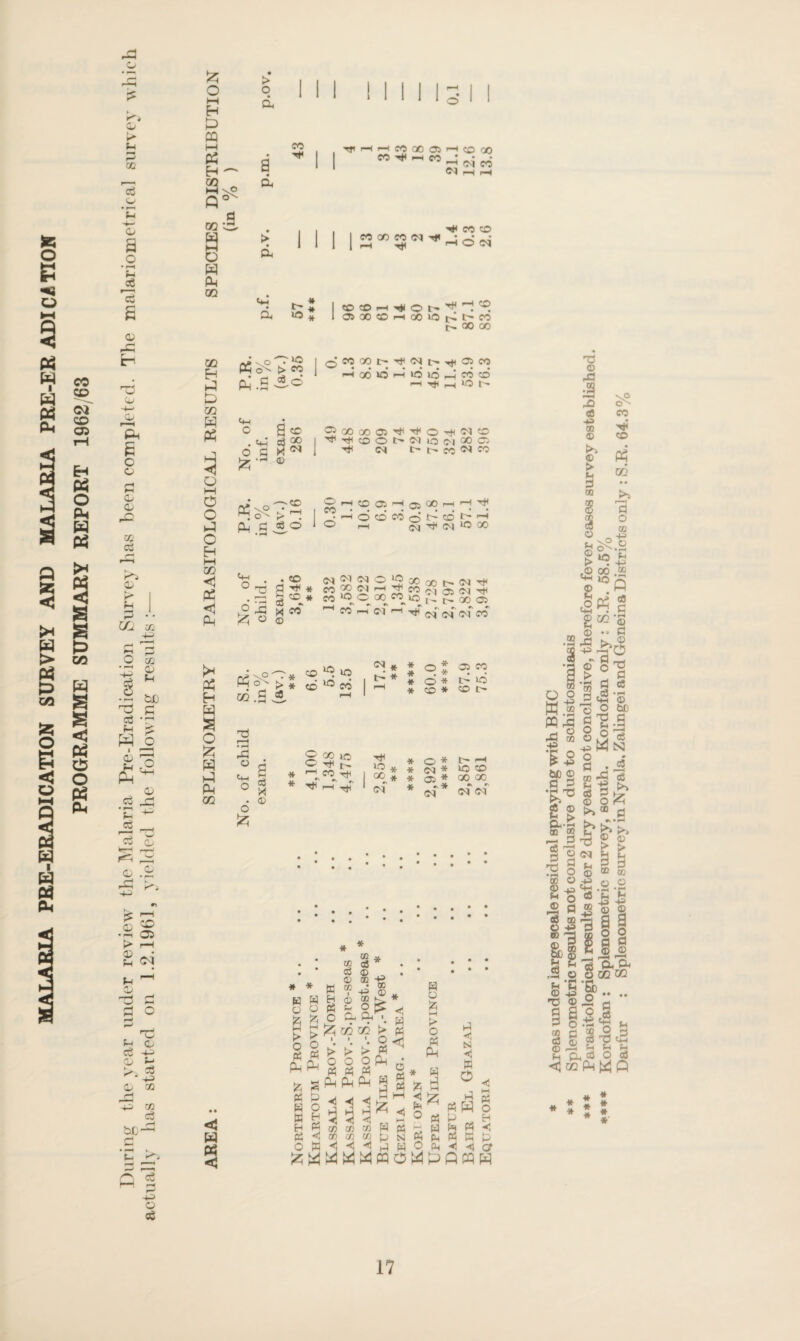 PRE-ERADICATION SURVEY AND MALARIA PRE-ERADICATION PROGRAMME SUMMARY REPORT 1962/63 ► o I** P cc o • k l i i i a o o 1 1 ^ 1 H-I H d, 1 1 1 1 * * o * * 0 CQ i—i co Tr ^ r™*! CO GO 05 H CO GO a * 1 | CO ^ ft-. CO J ^ 03 « d M \8 a o c6 r—i do s kP r , r- 6 c o c 0/ 02 o 02 C3 r-% 02 k ki U1 aa 02 02 k tit) c • rH Kf o 8 • r—< c3 k W i 02 k PL, k 03 f—H 03 pH 02 PP < i—i £ £ ■ '—i 05 k r-H ti n- cvi O 0,2 c3 4^- >.$ O 02 4-3 02 c3 c* k <—»* r ■ H o ce m W M O w GO GO H i-3 P 03 w pp P <5 Q M O o p o H H CO <1 « PL >< Ph H H 2 O £ w p PL GO w « > d tf 4-i o o PL P L~ d lO sO -^lO O^- > CO d • rH «.o a co P 93 00 d s ^ • rH © ^ M CO COGOCOCM^-^- r-H -rP rH O C<J COcOH^Ot-'^^'® OSOOCOHQOlOt^OCO I> 00 00 0«OOt^(Nl>^O5CO h oo uj h id »o « cd H ^ H *0 t' 3[Z)000>,^,#0't|MCO ^ Tf O O t' W UO (M X C Tf <M l> t-- co <M CO •—CO K* P-H K* <S O Oh©o;H0OOhH • Hodcoot'd^ ° r-C (M Tfl CM »0 00 4-i O O * 25 O . co d H * 23 CO * CO - X CO © CO CO^ CO^ 10 t„ ao 05 H M H w H ^ N cd cd pH cd P © 4-. o o £ k £ a co 10 cd ^ cd <N * t- * * * * CO * o © 03 CO id id CO L # * o o r—H c£ 10 TT f— CO P* lO -V- O * <N * © * »> W cq i> < lO CO GO 00 •V r« <M <N * * K H © 2 % B H H t> > O O « « Pd PL OJ c3 a> W ® H P? _ o a JZi QQ § * • oo -P © 00 kT O A ■ 522 K K i H Cfi <1 O K > > o o « « PL PL < < 11 VI CO CO C/3 < < w w cc I >* o M PL > O PS PL <1 w K <1 O « « H h! C <1 M co W M ® (j N i-2 W \A « O H o 5Z5 M k O M PP * W fc d © « w $ Ch O Hi W P *2 •< N w ® k LI S « W o k H fH Pi k PS K d k < G* PfflW © d3 3 ofl -p 03 © ks © > 14 1 03 CO CO GO 3 d o ^ CO O -4P S »o £ 03 (35 d k *2 »‘- 2^° <2« geo © •2 .S P| a k ^ d g 3II -s W * o o be «i | ? “Mn 5 -8 g . a ?iB|i i» * i % 2; “ .s f k ^ § g 00 © +3 © -p 'tJ ft O <3 r2 w -p oS OQ i © 43 0 il* .1 e §!&» 6 'I •• .. d a o § 3 o -d «s (H co d 2 -2 d <3 & » ^ V 2US S 3 <3 02 PL {2 P « * » *■ H-3 o CC