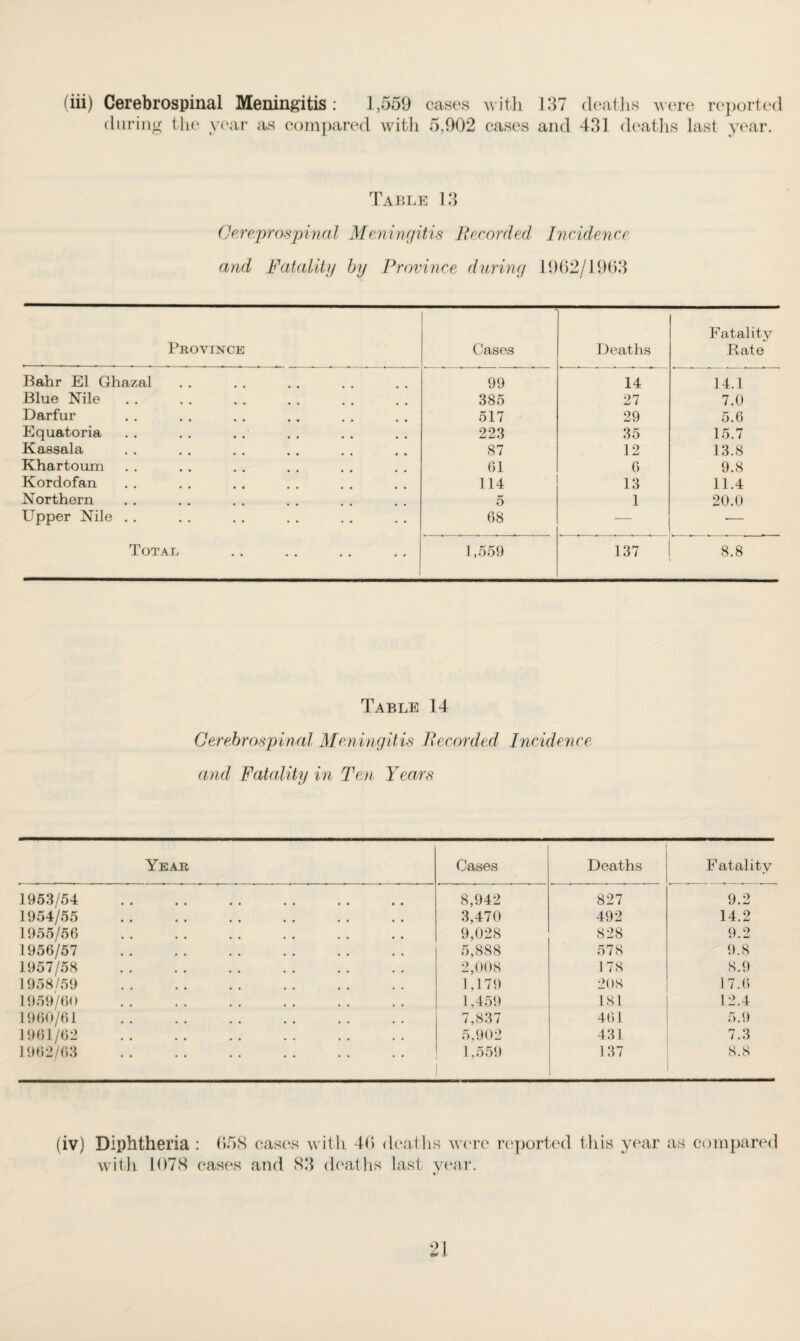 during the year as compared with 5,902 cases and 431 deaths last year. Table 13 Cereprospinal Meningitis Recorded Incidence and Fatality by Province during 1962/1903 Province Cases Deaths Fatality- Rate Bahr El Ghazal 99 14 14.1 Blue Nile 385 27 7.0 Darfur 517 29 5.6 Equatoria 223 35 15.7 Kassala 87 12 13.8 Khartoum 61 6 9.8 Kordofan 114 13 11.4 Northern 5 1 20.0 Upper Nile . . 68 — *— Total 1,559 137 8.8 Table 14 Cerebrospinal Meningitis Recorded Incidence and Fatality in Ten Years Year Cases Deaths Fatality 1953/54 . 8,942 827 9.2 1954/55 . 3,470 492 14.2 1955/56 . 9,028 828 9.2 1956/57 . 5,888 578 9.8 1957/58 . 2,008 178 8.9 1958/59 1,179 208 17.6 1959/60 . 1,459 181 12.4 1960/61 . 7,837 461 5.9 1961/62 . 5,902 431 7.3 1962/63 . 1,559 137 8.8 (iv) Diphtheria : 658 cases with 40 deaths were reported this year as compared with 1078 cases and 83 deaths last year.