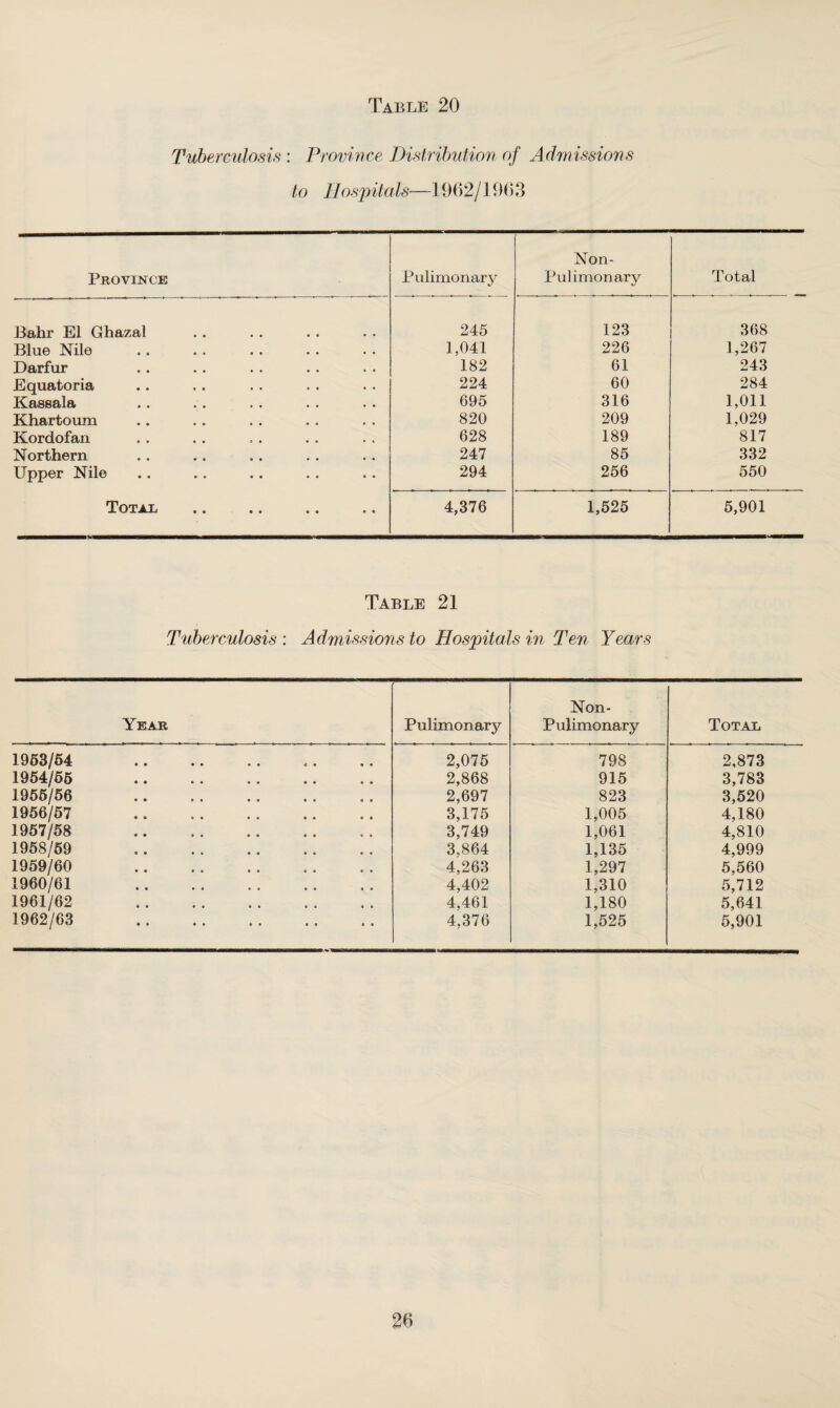Tuberculosis : Province, Distribution of Admissions to Hospitals—1902/1963 Province Pulimonary Non- Pulimonary Total Bahr El Ghazal 245 123 368 Blue Nile 1,041 226 1,267 Darfur 182 61 243 Equatoria 224 60 284 Kassala 695 316 1,011 Khartoum 820 209 1,029 Kordofan 628 189 817 Northern 247 85 332 Upper Nile 294 256 550 Total 4,376 1,525 5,901 Table 21 Tuberculosis : Admissions to Hospitals in Ten Years Year Pulimonary Non- Pulimonary Total 1953/54 . 2,075 798 2,873 1954/55 . 2,868 915 3,783 1955/56 2,697 823 3,520 1956/57 . 3,175 1,005 4,180 1957/58 . 3,749 1,061 4,810 1958/59 3,864 1,135 4,999 1959/60 . 4,263 1,297 5,560 1960/61 . 4,402 1,310 5,712 1961/62 . 4,461 1,180 5,641 1962/63 . 4,376 1,525 5,901