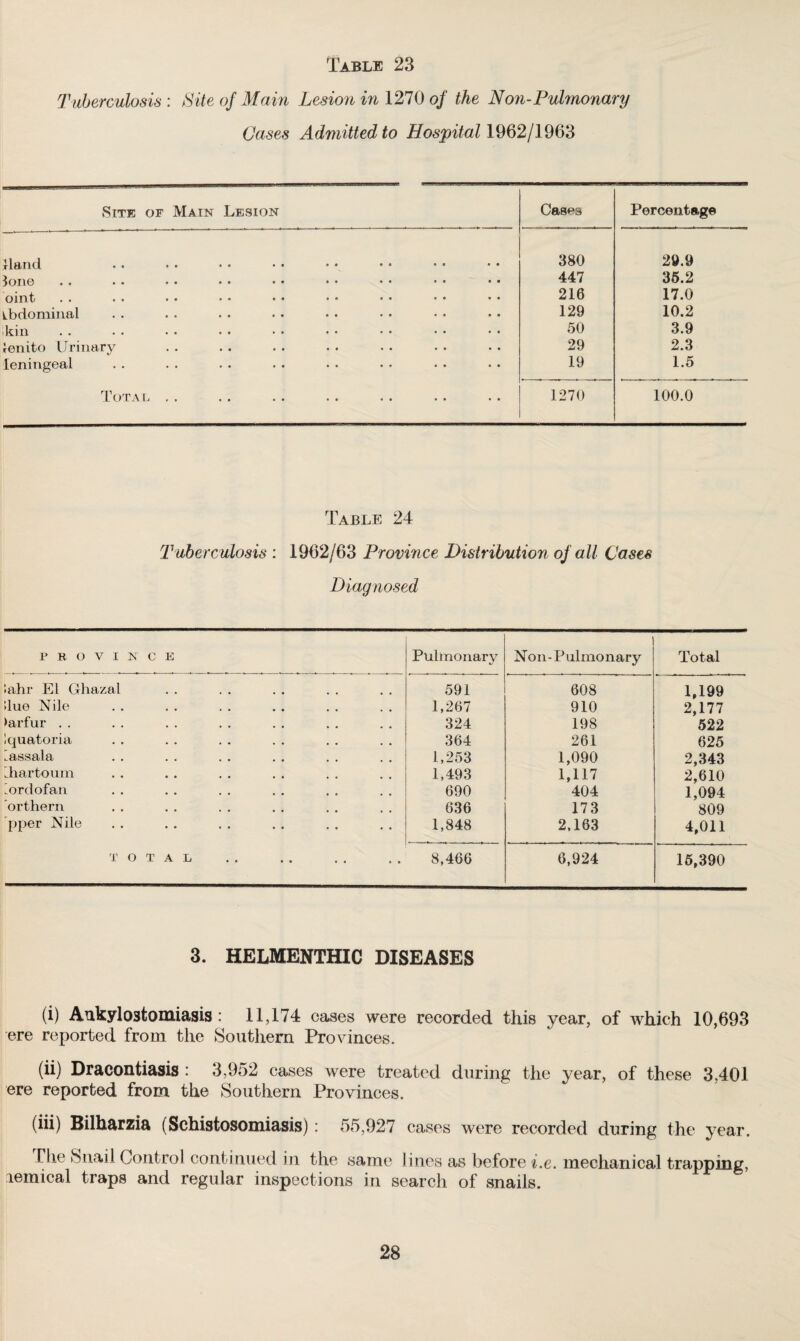 Tuberculosis : Site of Main Lesion in 1270 of the Non-Pulmonary Cases Admitted to Hospital 1962/1963 Site of Main Lesion Cases Percentage Hand 380 29.9 lone 447 35.2 oint 216 17.0 Lbdominal 129 10.2 kin 50 3.9 Benito Urinary 29 2.3 leningeal 19 1.5 Total . . 1270 100.0 Table 24 Tuberculosis : 1962/63 Province Distribution of all Cases Diagnosed P H O V I N C E Pulmonary Non-Pulmonary Total iahr El Ghazal 591 608 1,199 Hue Nile 1,267 910 2,177 >arfur . . 324 198 522 Iquatoria 364 261 625 iassala 1,253 1,090 2,343 Lhartoum 1,493 1,117 2,610 iordofan 690 404 1,094 orthern 636 173 809 pper Nile 1,848 2,163 4,011 TOTAL 8,466 6,924 15,390 3. HELMENTHIC DISEASES (i) Ankylostomiasis: 11,174 cases were recorded this year, of which 10,693 ere reported from the Southern Provinces. (ii) Dracontiasis : 3,952 cases were treated during the year, of these 3,401 ere reported from the Southern Provinces. (iii) Bilharzia (Schistosomiasis): 55,927 cases were recorded during the year. riie Snail Control continued in the same lines as before i.e. mechanical trapping, aemical traps and regular inspections in search of snails.