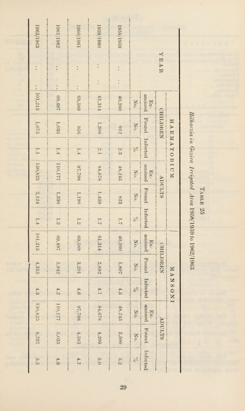 ^1 Ox tO Ox hH- 05 M Ox co co 4- O O -3 4*- CO be HI bi to to HI CD HI hH- Oi -I 00 00 Oi JO h—* H—' H-4 05 H-4 CO to CO zo Ox to 4-- o o co CO h-* H-' h-4 M h—< CO co co CO CO Ci Ci Ci Ox Ot to H-* o CO oo — H H-' h—' ►—» co co CO co CO Ci Ci Ci Ci Ox CO to H—1 o CO • . • * # • • • • • H-4 o Ci Ci Ci hH- h-4 co CO b—H O to 4^ Oi CO lo H-4 CO 00 1—4 Ci Oi HI CO 4H o O CO Ox hH- co hH- cO -3 jH- to Cl CO to d o to 3 o to 05 3 o h—4 1-- H—4 f—4 4 HH P ® Ci hH- to io HI HI cH <D CP 4- to CO to 1—* H4 CO 'co to oo co h-4 4H CO' o O Oi to H-4 to HI Oi CO Ox co CO Oi H-I CO I—* hH- ►H- bi JK HI h—i Oi bo IO Oi H—4 h-4 h-4 ^1 CC HI co QO GO jH- Ci ^1 co hH- 00 to hH- Ox CO Oi hH- (H- to to Oi to bi CO 05 V- o o HI Oi CO CO o Oi hH- hH* Ox Oi Ox Ci HI o to d o SO 3 hH H* d S * CD i a d o p p £i CD O H- CD P- O |d CD • CP d O hH- © io Oi o I CO i P tH- bx d O d o vP 3.d 3 * CD i CP d O HH P d CD O ct- CD CP g-d 5 * pp k! d ►> d d o P P cp P d CD O CH CD P- Q w HH d d d d d > ’ d d d H 02 Q X M d d d d 3 d d d h 02 w d HH > H O X HH d & CO c M Table 25 Bilharziain Gezira Irrigated Area 1958/1959 to 1962/1963