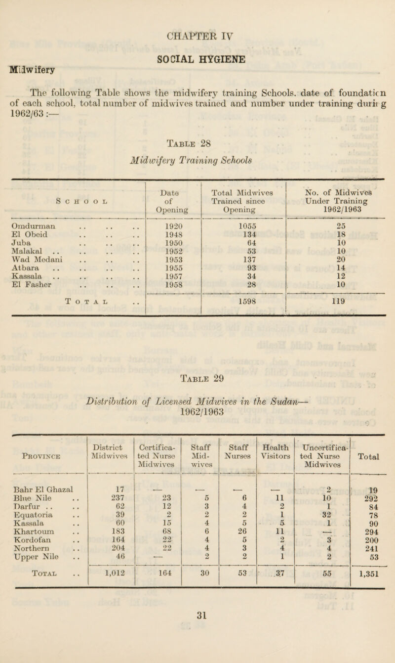 CHAPTER IV * • • * 4 « SOCIAL HYGIENE Milw ifery The following Table shows the midwifery training Schools, date of foundation of each school, total number of mid wives trained and number under training durii g 1962/63:— Table 28 Midwifery Training Schools School Date of Opening Total Midwives Trained since Opening No. of Midwives Under Training 1962/1963 Omdurman 1920 1055 25 El Obeid . 1948 134 18 Juba 1950 64 10 Malakal 1952 53 10 Wad Medani 1953 137 20 Atbara 1955 93 14 Kassala 1957 34 12 El Fasher 1958 28 10 Total 1598 119 Table 29 Distribution of Licensed Midwives in the Sudan— 1962/1963 Province District Midwives Certifica¬ ted Nurse Midwives Staff Mid¬ wives Staff Nurses Health Visitors * ' *i • Uncertifica¬ ted Nurse Midwives Total Bahr El Ghazal 17 2 19 Blue Nile 237 23 5 6 11 10 292 Darfur . . 62 12 3 4 o 1 84 Equatoria 39 2 2 2 1 32 78 Kassala 60 15 4 5 5 1 90 Khartoum 183 68 6 26 11 .— 294 Kordofan 164 22 4 5 2 3 200 Northern 204 22 4 3 4 4 241 Upper Nile 46 •— 2 2 1 2 53 Total 1,012 164 30 53 * .37 55 1,351