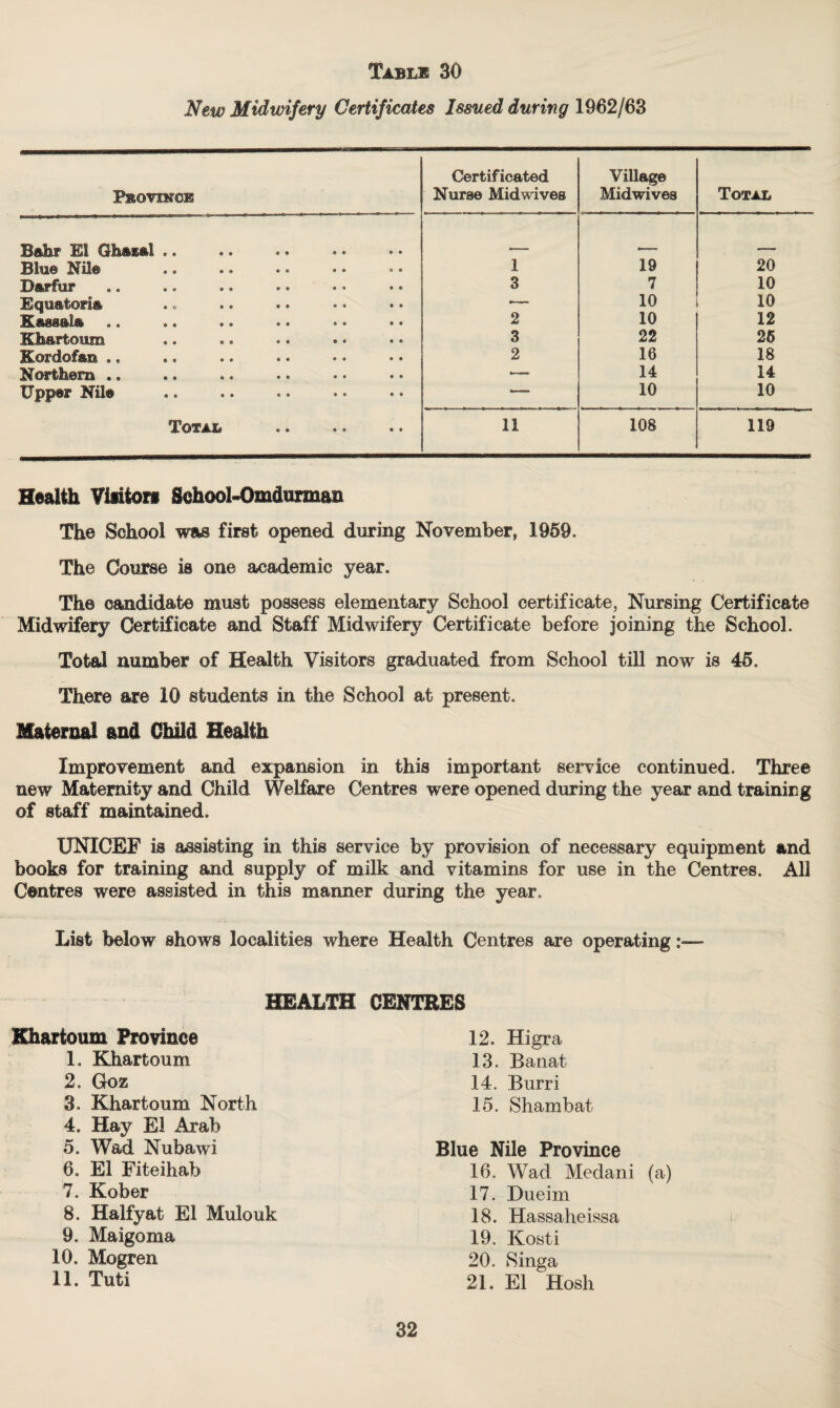 New Midwifery Certificates Issued during 1962/63 Pboviwce Certificated Nurse Midwives Village Midwives Total Bafcr E! Ghasal .. • « • • Blue ME® 1 19 20 Darfur 3 7 10 Bqmtofm *— 10 10 Kassala .. 2 10 12 Khartoum 3 22 25 Kordofan .. 2 16 18 Northern .. — 14 14 Upper ME© — 10 10 Total • • • 9 * 6 11 108 119 Health Vinton School-Omdurmaa The School was first opened during November, 1959. The Course is one academic year. The candidate must possess elementary School certificate, Nursing Certificate Midwifery Certificate and Staff Midwifery Certificate before joining the School. Total number of Health Visitors graduated from School till now is 45. There are 10 students in the School at present. Maternal ani Child Health Improvement and expansion in this important service continued. Three new Maternity and Child Welfare Centres were opened during the year and training of staff maintained. UNICEF is assisting in this service by provision of necessary equipment and books for training and supply of milk and vitamins for use in the Centres. All Centres were assisted in this manner during the year. List below shows localities where Health Centres are operating HEALTH CENTRES Khartoum Province 1. Khartoum 2. Goz, 3. Khartoum North 4. Hay El Arab 5. Wad Nubawi 6. El Fiteihab 7. Kober 8. Halfyat El Mulouk 9. Maigoma 10. Mogren 11. Tuti 12. Higra 13. Banat 14. Burri 15. Shambat Blue Nile Province 16. Wad Medani (a) 17. Dueim 18. Hassaheissa 19. Kosti 20. Singa 21. El Hosh