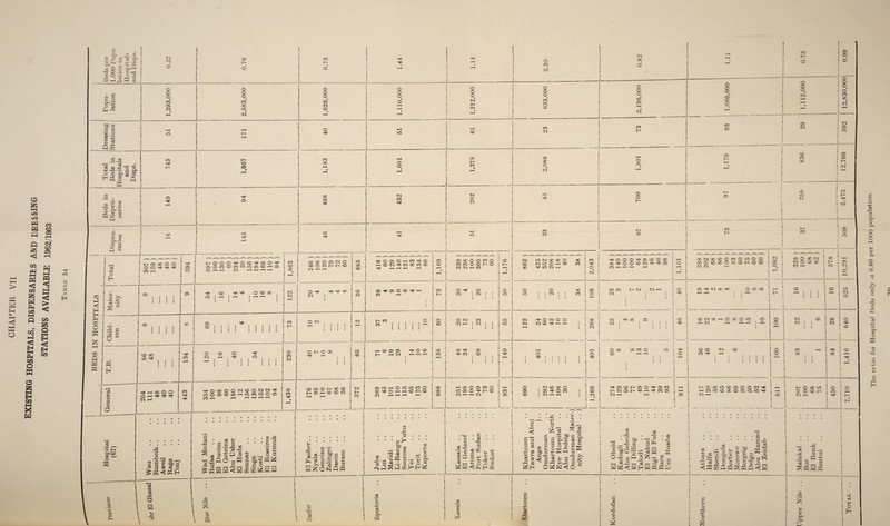 CHAPTER VII EXISTING HOSPITALS, DISPENSARIES AND DRESSING STATIONS AVAILABLE 1962/1963 Table 34 The ratio for Hospital Beds only is 0.80 per 1000 populati