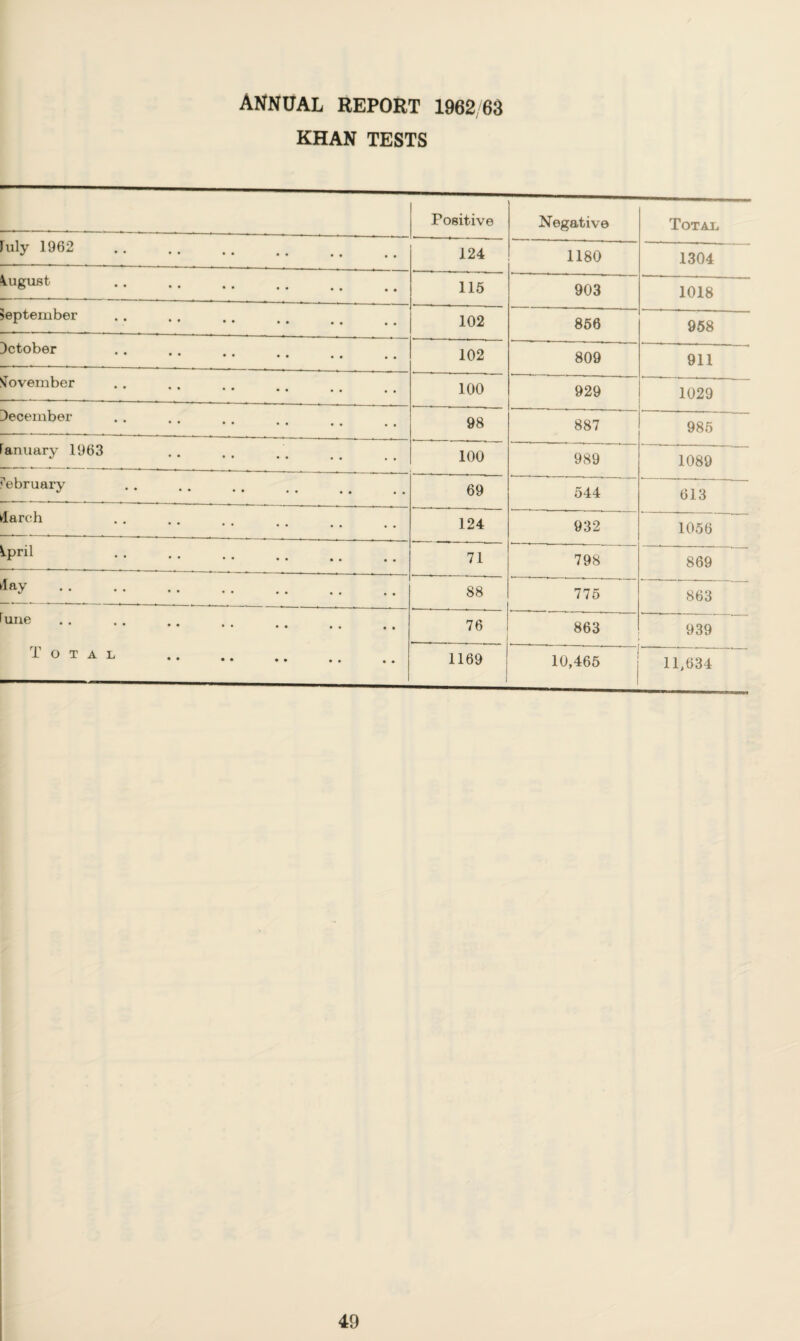 KHAN TESTS Positive Negative Total Fuly 1962 124 1180 1304 iugust 116 903 1018 September 102 866 958 Dctober 102 809 911 November 100 929 1029 December 98 887 985 anuary 1963 100 989 1089 February 69 544 613 klarch •• •• •• •• 124 932 1056 *-Pril . 71 798 869 *ay. 88 775 863 ruI*e. 76 863 939 Total . 1169 10,465 11,634