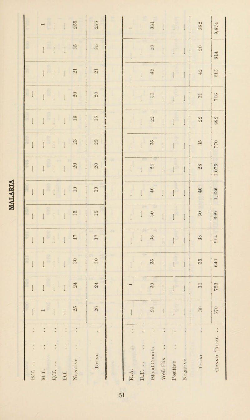 MALARIA \o to IIS XO >o III” f—( III” i o — till - 1 1 1 1 1 ” 1111” Cl 1111 »o *o 1 1 1 1  pH r~ 1111 rH _ o 1111” CO 1111” Cl >o co 1  1 1 ” Cl • • • • • • • • • • • • • • • • <D < H S’ o . . . S H H H H M £f> pq £ O* Q 5 rH Cl th 1 x> i 1 | '00 I - CO CO o> o 1 i 1 1 Cl rH 1 GO Cl Cl lO 1 -+ 1 1 '“H 1 1 1 1 rH i 1 CO i 1 | CO 1 i 1 1 Cl Cl 1 1 Cl i | Cl 00 1 I i i X lO >o 1 CO i 1 CO I i 1 oo »o 1 1 Cl i 1 1 Cl I- 1 I l I 1 o rH o o CO 1 | i 1 1 Ttl CO 1 1 i 1 1 Cl rH I o o 05 1 1 CO i 1 l CO 05 J i 1 1 1 CO 1 oo 00 1 1 CO i 1 | CO H 1 i I I 05 UO © 1 1 CO i 1 | CO Tjn 1 1 1 1 CO rH o rH CO CO i 1 1 CO lO i 1 I 1- 1 CO i 1 CO t-p 1 1 I 1 • • • • • • • 0 H • • TJ1 H • • • O H • o o r—h .y R © > • rH © y -p ◄ H o H Q £ p? < o o • r—1 • rH cn cd t£) o M A r—h m ph o Ph fc
