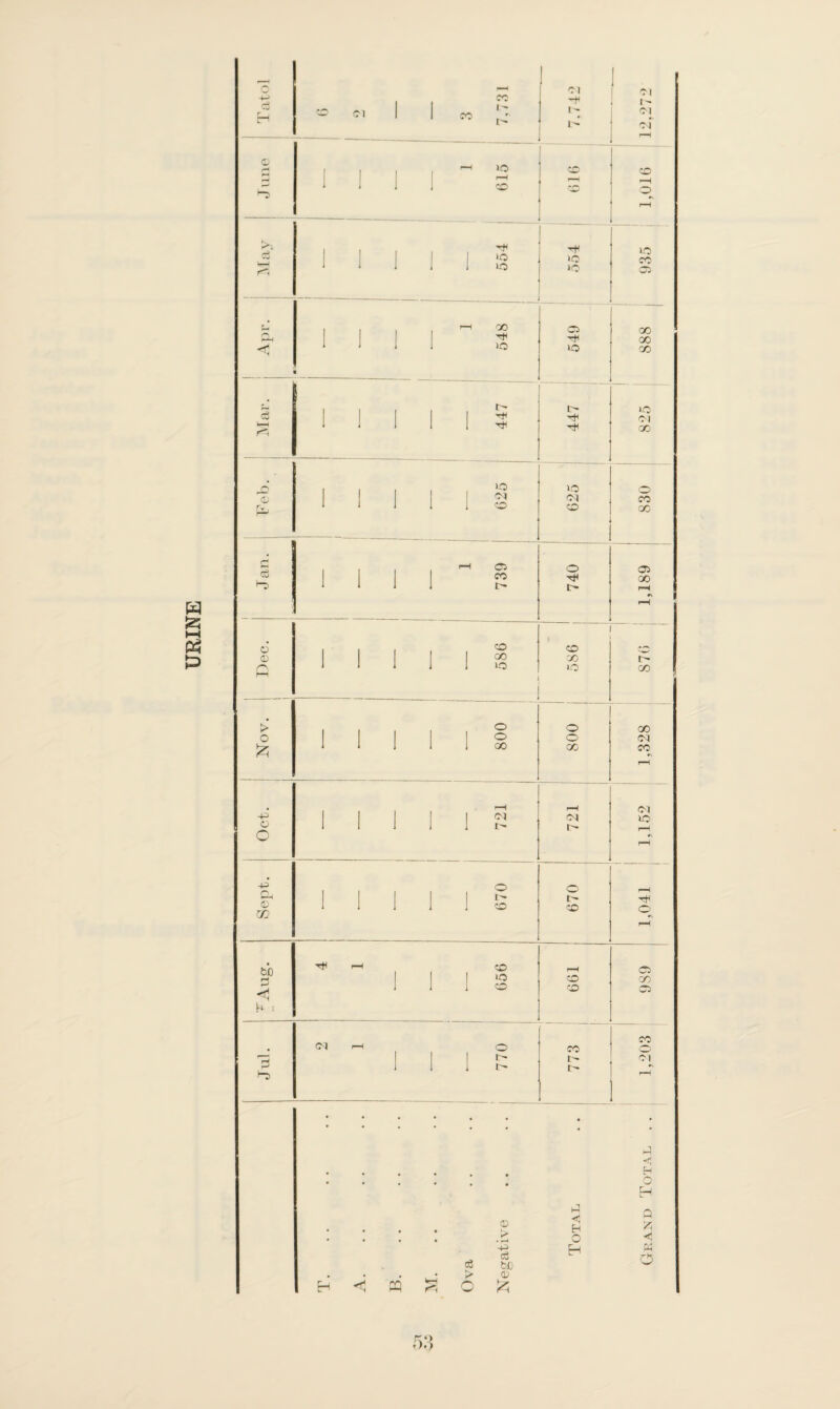 URINE Tatol l- 1> 01 Ol i- of r~l J une i ■ 1 615 'CO © o3 UH ri 1 1 1 1 1 1 554 935 —■ i I i ' 549 888 j s ill 1 1 | 5 1 Lff | 825 | Feb. i I 1 i i 625 uo Ol 830 i Jan. 1 1 1 i CO l 1,189 Dec. CO i i i i i § 586 r— <*> Nov. i i i i i 1 800 GO CM CO rH Oct. i 1 1 i I 721 721 1,152 Sept. i i i i i 1 670 rH O «s rH fcb h H CO rH © | iO co GO <ii 1 J 1 CO CO a k s CO • CM r—( o CO o 1 1 1 Ol P 1 1 i rH * • • • • • • j # H • . # O H 1-3 <4* Q P H ft • , # K* O -p H M c3 bl) O , . . • ►> CD H <1 pq W-H o >7