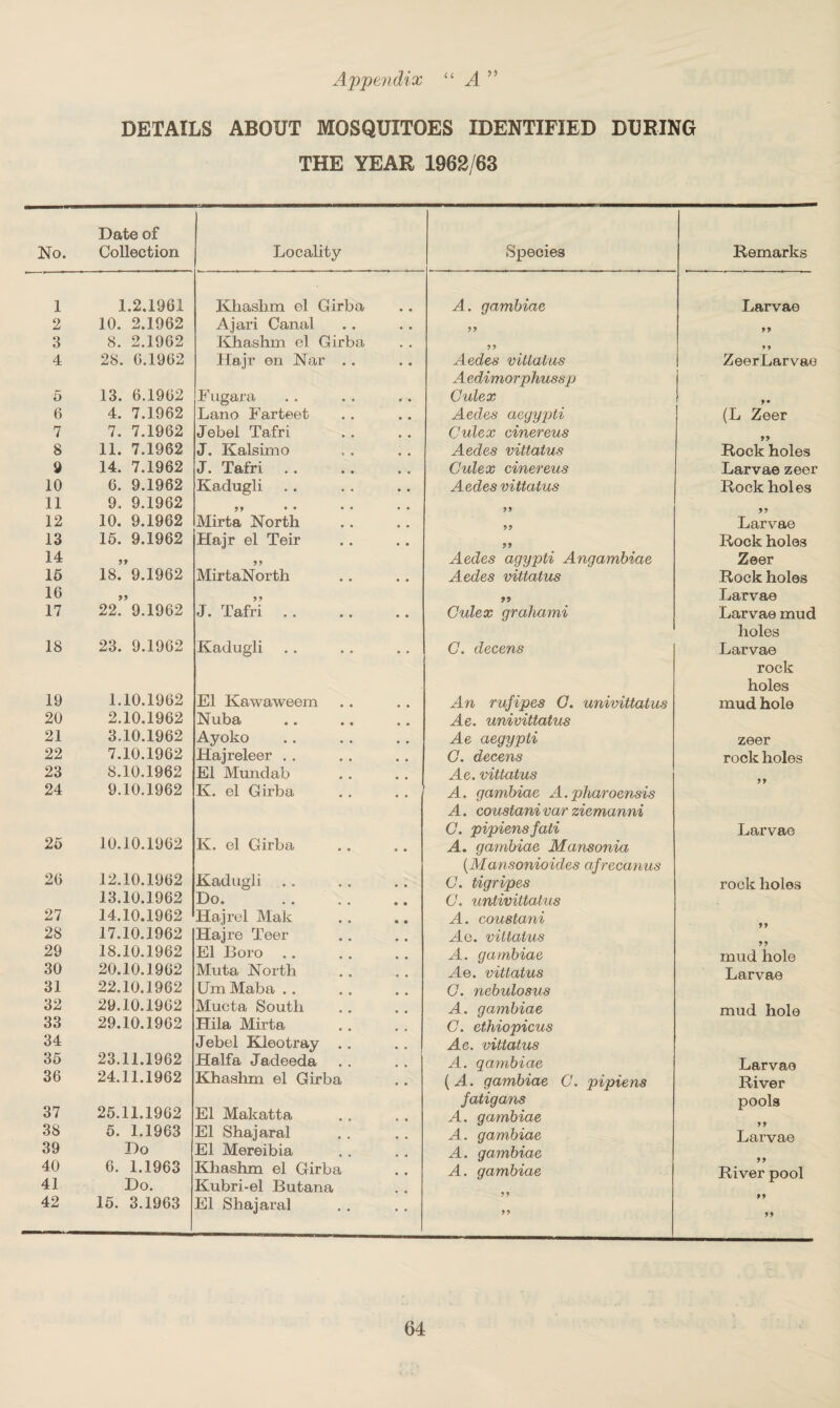 Appendix “ A ” DETAILS ABOUT MOSQUITOES IDENTIFIED DURING THE YEAR 1962/63 No. Date of Collection Locality Species Remarks 1 1.2.1961 Khashm ol Girba A. gambiae Larvae 2 10. 2.1962 Ajari Canal 99 99 3 8. 2.1962 Khaslim el Girba 99 99 4 28. 6.1962 Hajr en Nar . . Aedes villains ZeerLarvae 5 13. 6.1962 Fugara A edimorphussp Gulex 9* 6 4. 7.1962 Lano Farteet Aedes aegypli (L Zeer 7 7. 7.1962 Jebel Tafri Culex cinereus 99 8 11. 7.1962 J. Kalsimo Aedes vittatus Rock holes 9 14. 7.1962 J. Tafri Culex cinereus Larvae zeer 10 6. 9.1962 Kadugli Aedes vittatus Rock holes 11 9. 9.1962 99 • • 99 12 10. 9.1962 Mirta North 99 Larvae 13 15. 9.1962 Hajr el Teir 99 Rock holes 14 99 99 Aedes agypti Angambiae Zeer 15 18. 9.1962 MirtaNorth Aedes vittatus Rock holes 16 99 99 99 Larvae 17 22. 9.1962 J. Tafri Culex grahami Larvae mud 18 23. 9.1962 Kadugli C. decens holes Larvae 19 1.10.1962 El Kawaweem An rufipes C. univittatus rock holes mud hole 20 2.10.1962 Nuba Ae, univittatus 21 3,10.1962 Ayoko Ae aegypti zeer 22 7.10.1962 Ha j releer . . C. decens rock holes 23 8.10.1962 El Mundab Ae. vittatus 24 9.10.1962 K. el Girba A. gambiae A.pharoensis 25 10.10.1962 K. el Girba • • A. coustani var ziemanni C. pipiensfati A. gambiae Mansonia Larvae 26 12.10.1962 Kadugli (Mansonioides afrecanus C. tigripes rock holes 27 13.10.1962 14.10.1962 Do. Hajrel Mak C. untivittatus A. coustani 28 17.10.1962 Hajre Teer Ag. vittatus 29 18.10.1962 El Boro A. gambiae mud hole 30 20.10.1962 Muta North Ae. vittatus Larvae 31 22.10.1962 Em Maba .. C. nebidosus 32 29.10.1962 Mucta South A. gambiae mud hole 33 29.10.1962 Hila Mirta C. ethiopicus 34 35 23.11.1962 Jebel Kleotray .. Haifa Jadeeda Ae. vittatus A. gambiae Larvae 36 24.11.1962 Khashm el Girba (A. gambiae C. pipiens River 37 25.11.1962 El Makatta fatigans A. gambiae pools 38 5. 1.1963 El Shajaral A. gambiae Larvae 39 Do El Mereibia A. gambiae 40 6. 1.1963 Khashm el Girba A. gambiae River pool 41 42 Do. 15. 3.1963 Kubri-el Butana El Shajaral 9 9 99 99 99