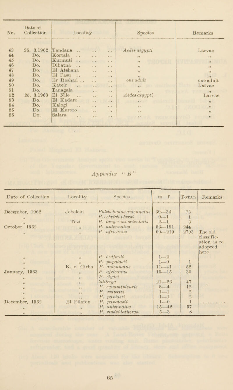 No. Date of Collection Locality Species Remarks 43 25. 3.1962 Tandana .. Aedea aegypti Larvae 44 Do. Kortala 99 45 Do. Kurmuti . . 9 9 46 Do. Dibatna .. 99 47 Do. El Atshana 99 48 Do. El Fasu 9 9 9 9 49 Do. Er Rasliad . . one adult one adult 50 Do. Katoir 99 Larvae 51 Do. Tanagala 99 99 52 25. 3.1963 El Nile. Aedes aegypti Larvae 53 Do. El Kadaro 9 9 54 Do. Kalogi 99 99 55 Do. El Kuroro 9 9 56 Do. Salara 99 99 Appendix “ B ” Date of Collection Locality Species m f Total Remarks December, 1962 Jebelein Phlebotomies antennatus 39—34 73 99 P. echristophersi 0—1 1 99 Tozi P. langeroni orientalis 2—1 3 October, 1962 99 P. antennatus 53—191 244 9 9 9 9 P. afrieanus 60—219 2793 The old classific¬ ation is re adopted here 99 9 9 P. bedfordi 1—2 99 99 P. papatasii 1—0 1 9 9 K. el Girba P. antennatus 11—41 52 January, 1963 99 P. afrieanus 15—15 30 9 9 99 P. clydei 9 9 99 latiterga 21—26 47 9 9 9 9 P. squamipleuris 8—4 12 9 9 9 9 P. sedwetzi 1—1 2 99 9 9 P. paptasii 1—1 2 i December, 1962 9 9 El Eilafon 9 9 P. papatasii P. antennatus 1—0 1 15—42 57 9 9 9 9