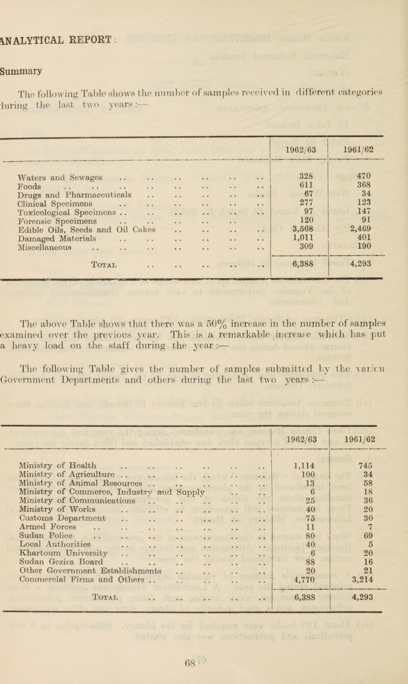 ANALYTICAL REPORT : Summary The following Table shows the number of samples received in different categories luring the last two years:— 1962/63 1961/62 Waters and Sewages 328 470 Foods •• •• •• •• •• •• •• • • 611 368 Drugs and Pharmaceuticals 67 34 Clinical Specimens 277 123 Toxicological Specimens .. 97 147 Forensic Specimens 120 91 Edible Oils, Seeds and Oil Cakes 3,568 2,469 Damaged Materials 1,011 401 Miscellaneous 309 190 Total 6,388 4,293 The above Table shows that there was a 50% increase in the number of samples examined over the previous year. This is a remarkable increase which has put a heavy load on the staff during the year:— The following Table gives the number of samples submitted by the varicu Government Departments and others during the last two years :•— 1962/63 1961/62 Ministry of Health 1,114 745 Ministry of Agriculture . . 100 34 Ministry of Animal Resources . . 13 58 Ministry of Commerce, Industry and Supply 6 18 Ministry of Communications 25 36 Ministry of Works . . .. . . 40 20 Customs Department 75 30 Armed Forces 11 7 Sudan Police 80 69 Local Authorities 40 5 Khartoum University 6 20 Sudan Gezira Board .. .. .. .. . . .. 88 16 Other Government Establishments 20 21 Commercial Firms and Others . . . . . . . . . . 4,770 3,214 Total .» »» »• «» •« 6,388 4,293