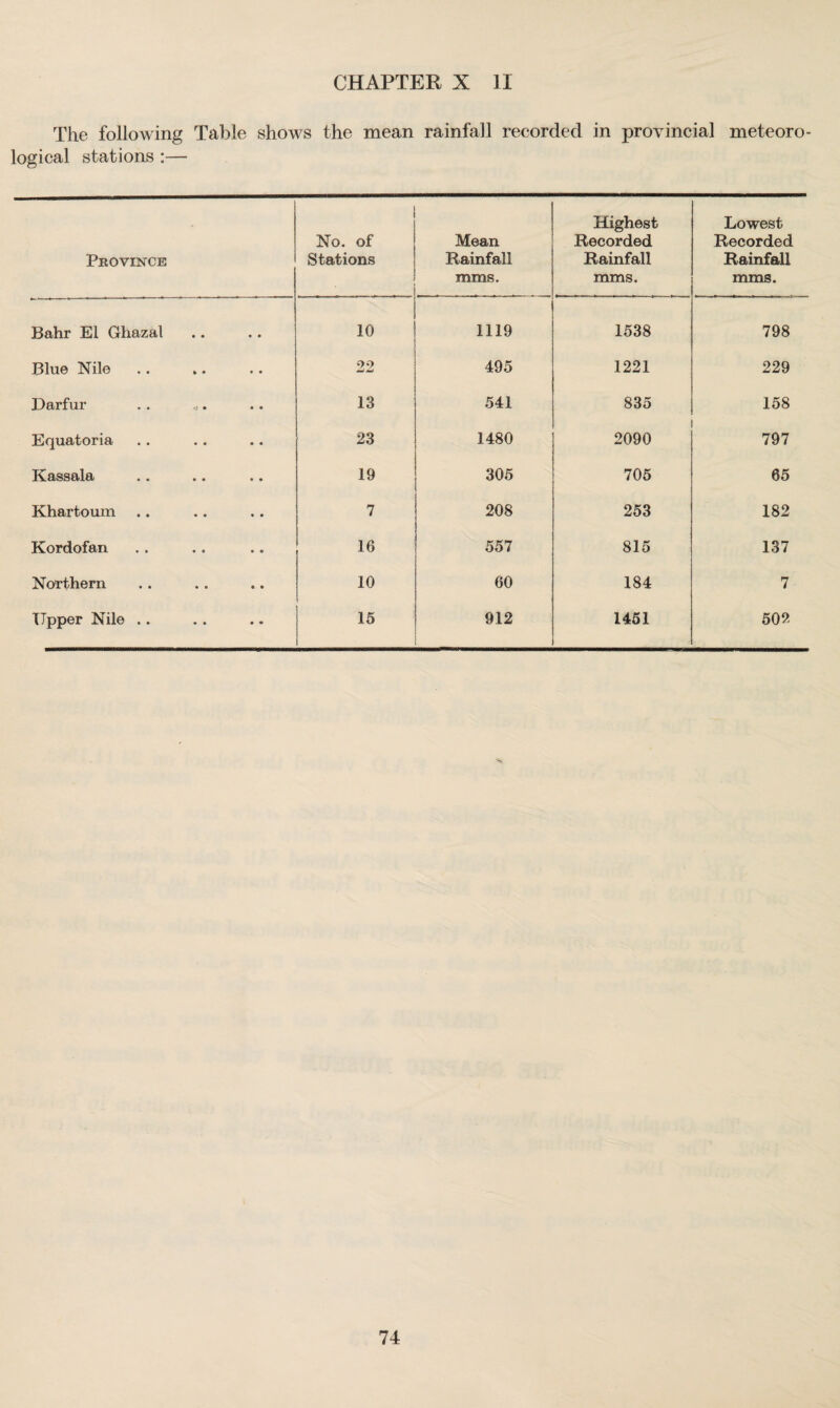 The following Table shows the mean rainfall recorded in provincial meteoro¬ logical stations :— Province No. of Stations Mean Rainfall mms. Highest Recorded Rainfall mms. Lowest Recorded Rainfall mms. Bahr El Ghazal • • 10 1119 1538 798 Blue Nile • • 22 495 1221 229 Darfur • • 13 541 835 158 Equatoria • • 23 1480 2090 797 Kassala • • 19 305 705 65 Khartoum • • 7 208 253 182 Kordofan • « 16 557 815 137 Northern e 9 10 60 184 7 Upper Nile .. 0 « 15 912 1451 502 74