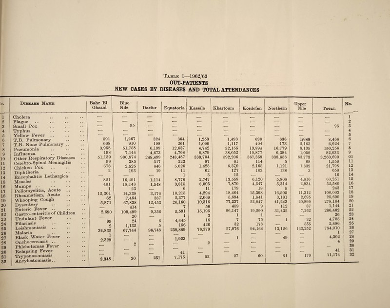 Table I—1962/63 OUT-PATIENTS NEW CASES BY DISEASES AND TOTAL ATTENDANCES Disxasb Name Cholera Plague Small Pox Typhus Yellow Fever T.B. Pulmonary T.B. None Pulmonary . . Pneumonia Influenza Other Respiratory Diseases Cerehro-Spinal Meningitis Chicken Pox Diphtheria . . Encephalitis Lethargica Measles • • • • Mumps Poliomyelitis, Acute Rheumatism, Acute Whooping Cough Dysentery Enteric Fever G astro-enteritis of Children Undulant Fever Filariasis Leishmaniasis Malaria Black Water Fever Onchocerciasis Phlebotomas Fever Relapsing Fever Trypanosomiasis Ancylostomiasis. . Bahr El Ghazal Blue Nile Darfur Equatoria Kassala Khartoum Kordofan Northern Upper Nile Total No. *—■ 95 •— ■— *■ * * 95 1 2 3 4 591 | 1,267 324 364 1,253 1,493 690 636 If8 48 8,466 5 6 608 910 198 261 1,090 1,117 404 173 2,163 6,924 7 3,958 51,758 6,199 12,637 4,742 32,155 13,893 16,779 8,135 1 160,256 8 198 7,144 4,673 4,768 8,879 38,052 10,877 6,384 1,058 82,033 9 51,139 990,874 248,499 248,487 339,704 592,206 367,359 338,658 83,773 3,260,699 01 99 385 517 223 87 61 114 5 68 1,559 11 678 2,525 646 5.026 1,428 6,37*0 2,165 1,121 1,839 21,798 12 2 193 19 11 62 12! 7 103 138 3 658 13 r 1 3 12 .— — * 16 14 821 16,491 1,114 8,776 2,747 13,558 6,120 5,808 4,816 60,251 15 401 18,148 1,548 3,815 8,003 7,870 4,547 5,314 2,934 52,580 16 1 23 6 11 179 18 5 ■— 243 17 12,301 14,338 3,176 10,215 4,294 18,464 15,398 16,505 11,312 106,003 18 62 7,464 387 2,377 2,069 5,694 1,841 3,101 2,695 25,690 19 5,871 67,838 12,453 20,160 10,316 77,337 22,047 41,243 20,899 278,164 20 414 L 7 56 459 9 112 87 1,144 21 2,690 99 2 109,499 20 24 1,132 9,356 6 5 5,591 1 4,445 156 15,195 3 16 426 86,147 1 7 32 19,290 1 75 178 31,432 1 7,262 32 555 286,462 26 4,705 2,486 22 23 24 25 34,832 67,744 96,748 239,889 76,379 27,876 94,164 13,126 133,252 784,010 1 26 27 i 2,329 •- 1,923 o 1 — 49 ■- 4,302 4 28 29 •- 2 * AJ _ 30 •- •- * 41 31 3,348 30 251 41 7,175 52 27 60 61 170 11,174 32