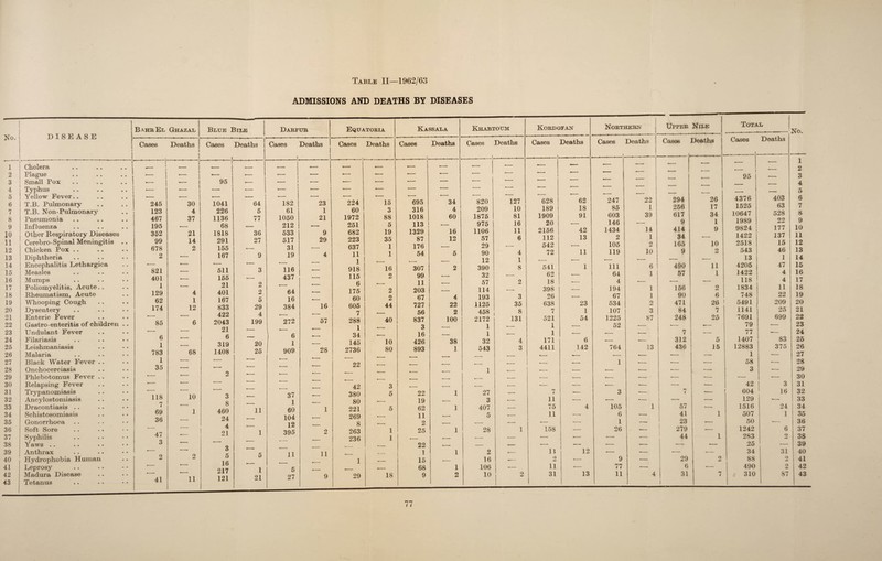 ADMISSIONS AND DEATHS BY DISEASES No. ! DISEASE I t ..i BahsEl Cases i 1 i Cholera .. .. .. 1 » 2 Plague - i 3 Small Pox 4 Typhus .. . . .. j •— 5 Yellow Fever.. ■— 6 T.B. Pulmonary 245 7 T.B. Non-Pulmonary 123 8 Pneumonia 467 9 10 Influenza Other Respiratoiy Diseases 195 352 11 Cerebro-Spinal Meningitis .. 99 12 Chicken Pox . . 678 13 Diphtheria 2 14 Encephalitis Lethargica *— 15 Measles 821 16 Mumps 401 17 Poliomyelitis, Acute. . 1 18 Rheumatism, Acute 129 19 Whooping Cough 62 20 Dysentery 174 21 Enteric Fever •- 22 Gastro-enteritis of children . . 85 23 Undulant Fever 6 24 Filariasis 25 Leishmaniasis 1 26 Malaria 783 27 Black Water Fever .. 1 28 Onchocerciasis 35 29 Phlebotomus Fever . . *- 30 Relapsing Fever *- 31 32 33 Trypanomiasis Ancylostomiasis Dracontiasis . . 118 7 34 Schistosomiasis 69 35 Gonorrhoea 36 36 Soft Sore 47 3 37 38 Syphilis Yaws . . 39 Anthrax *- 40 Hydrophobia Human 2 41 Leprosy * — 42 Madura Disease • 43 Tetanus 41 Deaths Blue Bile 30 4 37 21 14 2 4 1 12 68 10 1 Darfur Cases Deaths i Cases Deaths 11 ! 95 1041 226 1136 68 1818 291 155 167 511 155 21 401 167 833 422 2043 21 6 319 1408 2 3 8 460 24 4 21 3 5 16 217 121 11 1 5 1 21 64 5 77 36 27 9 2 2 5 29 4 199 20 25 182 61 1050 212 533 517 31 19 116 437 64 16 384 272 6 1 909 37 1 60 104 12 395 11 5 27 Equatoria Cases Deaths 23 1 21 9 29 16 57 28 11 9 224 60 1972 251 682 223 637 11 1 918 115 6 175 60 605 7 288 1 34 145 2736 22 42 380 80 221 269 8 263 236 1 29 15 3 88 5 19 35 1 1 16 2 2 2 44 40 10 80 1 1 3 5 18 Kassala Khartoum Kordofan Northern Upper Nile Total “ 1 i No. Cases Deaths Cases Deaths Cases Deaths Cases Deaths Cases Deaths Cases Deaths ■ ——!■ •— ■— •— i •— — — — 95 l 1 2 3 695 34 __ ! 820 127 628 62 247 22 294 26 4376 403 4 5 6 316 4 209 10 189 18 85 l 256 17 1525 63 7 1018 60 1875 81 1909 91 603 39 617 34 10647 528 8 113 1 975 16 20 146 ■— 9 1 1989 22 9 1329 16 1106 11 2156 42 1434 14 414 9 9824 ; 177 10 87 12 57 6 112 13 2 1 34 -— 1422 137 11 176 29 542 -- 105 2 165 10 2518 15 12 54 5 90 4 72 11 119 10 9 2 543 46 13 12 1 -- _ .- •- — ■— 13 JJ 14 307 2 390 8 541 1 111 6 490 11 4205 47 15 99 32 -. r 62 _ 64 1 57 1 1422 4 16 11 57 2 18 -- 4 •— — — 118 4 17 203 . 114 __„ 398 .— 194 1 156 2 1834 11 18 67 4 193 3 26 — 67 1 90 6 748 22 19 727 22 1125 35 638 23 534 2 471 26 5491 209 20 56 2 458 8 7 1 107 3 84 7 1141 25 21 837 100 2172 131 521 54 1225 87 248 25 7691 699 22 3 1 __ 1 •- 52 •— *— — 79 •— 23 16 . 1 _ 1 -—. .— •— 7 ■— 77 •— 24 426 38 32 4 171 6 .— ■— 312 5 1407 83 25 893 1 543 3 4411 142 764 13 436 15 12883 375 26 r . - «_ _— .- .- .— — 1 — 27 __ -- .—. 1 ■— ■—• •— 58 ■—. 28 t- .- 1 — ■— — ■— •— -— — 3 •— 29 »_ -- .— -—• -— •— ■— •—• — •— 30 , .- _ .— •— •— •— 42 3 31 22 1 27 — 7 -— 3 •— 7 •— 604 16 32 19 3 ►- 11 •— •— ■— — — 129 •— 1 33 62 1 407 __ 75 4 105 1 57 ■—■ 1516 24 1 34 11 5 -- 11 •—• 6 .— 41 1 507 1 35 2 ,_ — ! ■— 1 — 23 ■— 50 ■— 36 25 1 28 1 158 ■— 26 ■— 279 ■— 1242 6 37 ._. .-- ■— •— ■—■ — 44 1 283 2 38 22 t-.- — — _ — 1 *— •— ■— ■— 25 1 , 39 i 1 2 »- 11 12 .— *— ■— •— 34 31 40 15 16 — 2 .— 9 ■— 29 2 88 O w 41 68 1 106 .- 11 -— 77 .— 6 ■— 490 2 42 9 2 10 2 31 13 11 4 31 7 310 87 43 77