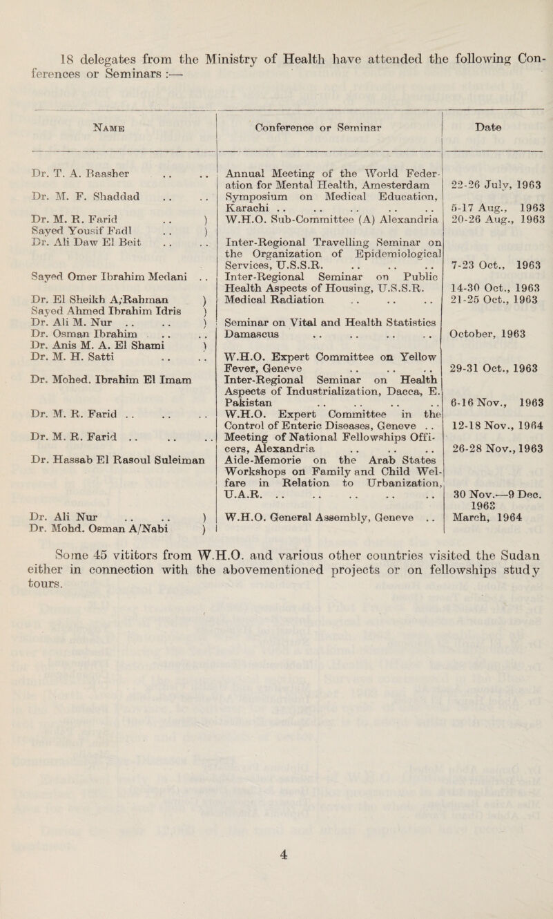 18 delegates from the Ministry of Health have attended the following Con¬ ferences or Seminars :— Name Conference or Seminar Date Dr. T. A. Baasber • • Annual Meeting of the World Feder¬ ation for Mental Health, Amesterdam 22-26 July, 1963 Dr. M. F. Shaddad • • Symposium on Medical Education, Karachi .. 5-17 Aug., 1963 Dr. M. R. Farid ) W.H.O. Sub-Committee (A) Alexandria 20-26 Aug., 1963 Sayed Yousif Fadl ) Dr. All Daw El Beit Inter-Regional Travelling Seminar on the Organization of Epidemiological Services, TJ.S.S.R. 7-23 Oct., 1963 Sayed Omer Ibrahim Medani • • Inter-Regional Seminar on Public Health Aspects of Housing, U.S.S.R. 14-30 Oct., 1963 Dr. El Sheikh A;Rah man Sayed Ahmed Ibrahim Idris ) Medical Radiation 21-25 Oct., 1963 Dr. Ali M. Nur . . ) Seminar on Vital and Health Statistics Dr. Osman Ibrahim . .. Damascus October, 1963 Dr. Anis M. A. El Shami Dr. M. H. Satti • • W.H.O. Expert Committee on Yellow Fever, Geneve 29-31 Oct., 1963 Dr. Mohed. Ibrahim El Imam Inter-Regional Seminar on Health Aspects of Industrialization, Dacca, E. Pakistan 6-16 Nov., 1963 Dr. M. R. Farid . . • - W.H.O. Expert Committee in the Control of Enteric Diseases, Geneve . . 12-18 Nov., 1964 Dr. M. R. Farid . . • • Meeting of National Fellowships Offi¬ cers, Alexandria 26-28 Nov., 1963 Dr. Hassab El Rasoul Suleiman Aide-Memorie on the Arab States Workshops on Family and Child Wel¬ fare in Relation to Urbanization, XJ * • • •• •• •• 30 Nov.—-9 Dec. 1963 Dr. Ali Nur ) W.H.O. General Assembly, Geneve .. March, 1964 Dr. Mohd. Osman A/Nabi ) Some 45 vititors from W.H.O. and various other countries visited the Sudan either in connection with the abovementioned projects or on fellowships study tours.