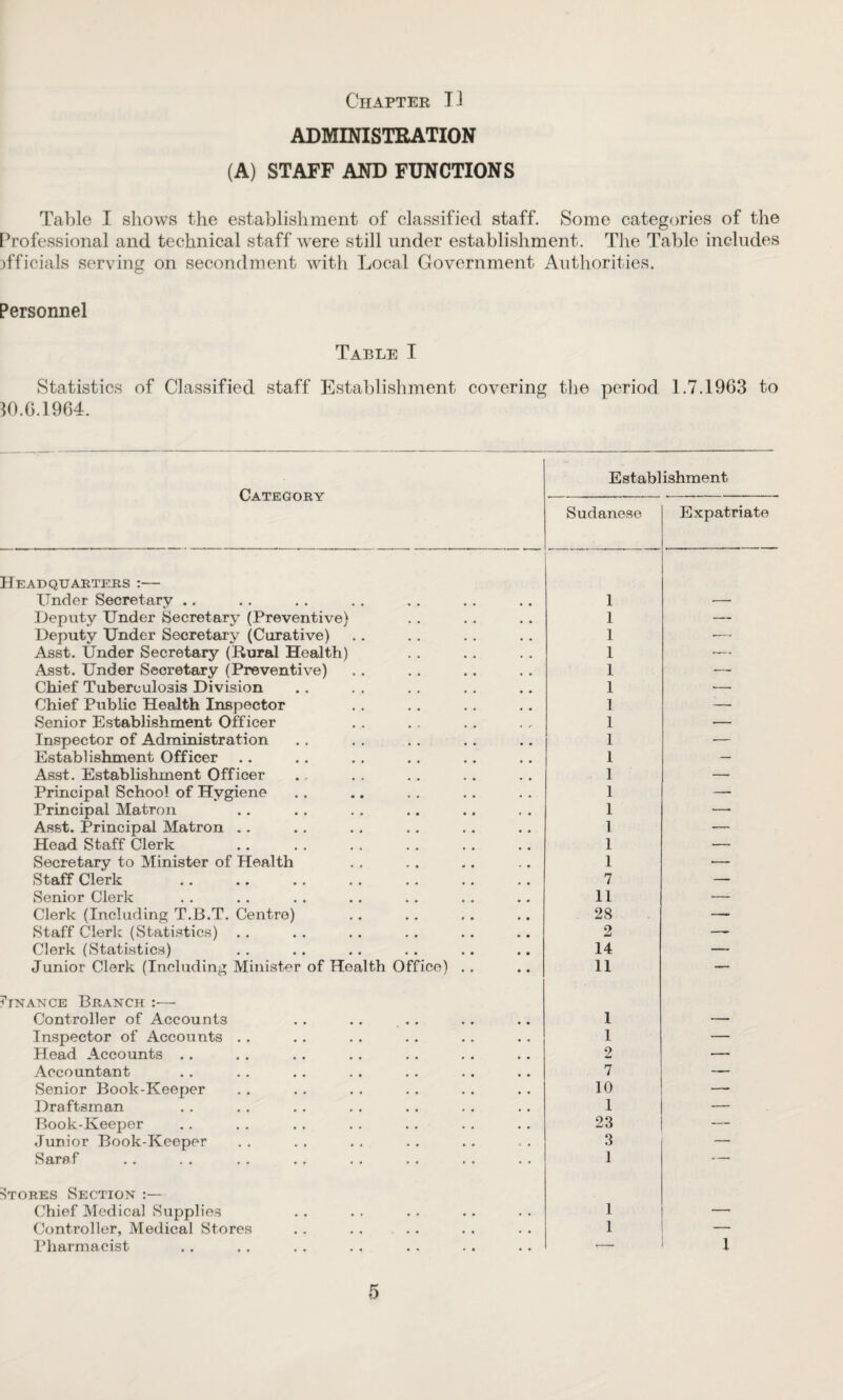 ADMINISTRATION (A) STAFF AND FUNCTIONS Table I shows the establishment of classified staff. Some categories of the Professional and technical staff were still under establishment. The Table includes officials serving on secondment with Local Government Authorities. Personnel Table I Statistics of Classified staff Establishment covering the period 1.7.1963 to 10.6.1964. Category Headquarters :— Under Secretary .Deputy Under Secretary (Preventive) Deputy Under Secretary (Curative) Asst. Under Secretary (Rural Health) Asst. Under Secretary (Preventive) Chief Tuberculosis Division Chief Public Health Inspector Senior Establishment Officer Inspector of Administration Establishment Officer Asst. Establishment Officer Principal School of Hygiene Principal Matron Asst. Principal Matron Head Staff Clerk Secretary to Minister of Health Staff Clerk . Senior Clerk Clerk (Including T.B.T. Centre) Staff Clerk (Statistics) Clerk (Statistics) Junior Clerk (Including Minister of Health Office) Establishment Sudanese Expatriate 1 1 — 1 •— 1 —- 1 — 1 — 1 — 1 — 1 — 1 — 1 — 1 — 1 — 1 — 1 •— 1 •— 7 — 11 — 28 — 2 14 -- 11 — i’TNANCE Branch :— Controller of Accounts Inspector of Accounts Head Accounts .. Accountant Senior Book-Keeper Draftsman Book-Keeper Junior Book-Keeper Saref 1 1 2 7 10 1 23 3 1 Stores Section Chief Medical Supplies Controller, Medical Stores Pharmacist 1 1 l