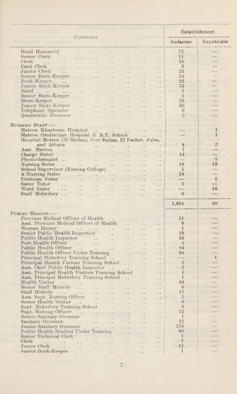 Sudanese Expatriate Head Human-id 72 -- Senior Clerk 11 — Clerk 36 — Card Clerk 3 — Junior Clerk 25 — Senior Book-Keeper 15 ■ — Book-Keeper 22 Junior Book-Keeper 53 — Saraf 2 — Senior Store-Keeper 1 — Store-Keeper 2S — Junior Store-Keeper 66 — Telephone Operator 6 — Quarantine Overseer 2 — Nursing Staff :— Matron Khartoum Hospital •— 1 Matron Omdurman Hospital & N.T. School —. 1 Hospital Matron (W/Medani, Port Sudan, El Fasher, Juba, and Atbara 4 9 Asst. Matron 7 — Charge Sister 14 — Physiotherapist . . •— 5 Nursing Sister 19 13 School Supervisor (Nursing College) 1 — A/Nursing Sister 29 — Dietician Sister — 1 Sister Tutor 1 — Ward Sister ■— 16 Staff Midwifery .. 6 — 1,694 60 Public Health :•— Province Medical Officer of Health 11 •— Asst. Province Medical Officer of Health 9 — Woman Doctor 1 — Senior Public Health Inspectior 29 — Public Health Inspector 35 — Port Health Officer 1 •— Public Health Officer 84 -—■ Public Health Officer Under Training 60 — Principal Midwifery Training School . . — 1 Principal Health Visitors Training School 1 — Asst. Chief Public Health Inspector 9 — Asst. Principal Health Visitors Training School l •— Asst. Principal Midwifery Training School l — Health Visitor 44 — Senior Staff Midwife 6 — Staff Midwife 17 — Asst. Supt. Nursing Officer 2 — Senior Health Visitor 6 — Supt. Midwifery Training School 6 •— Supt. Nursing Officer 12 •— Senior Sanitary Overseer 1 — Sanitary Overseer 22 •— Junior Sanitary Overseer 178 — Public Health Student Under Training 60 — Senior Technical Clerk l -—• Clerk 7 -— Junior Clerk 12 ■—- Junior Book-Keeper . . . . . . . . . 1 — /