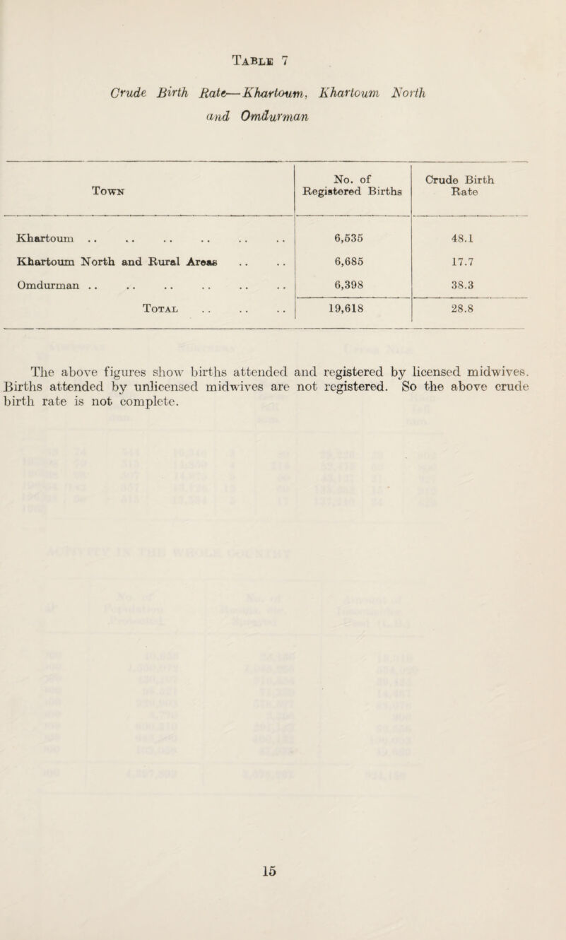 Crude Birth Bate—Khartoum, Khartoum North and Omdurman Town No. of Registered Births Crude Birth Rate Khartoum 6,635 48.1 Khartoum North and Rural Areas 6,685 17.7 Omdurman . . 6,398 38.3 Total 19,618 28.8 The above figures show births attended and registered by licensed midwives. Births attended by unlicensed midwives are not registered. So the above crude birth rate is not complete.