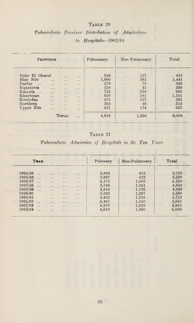 Tuberculosis Province Distribution of Admissions to Hospitals—1963/64 Province Pulmonary ■ Non-Pulmonary Total Bahr El Ghazal 288 127 415 Blue Nile 1,060 381 1,441 Darfur 279 70 349 Equatoria 228 41 269 Kassala .. . . . . 713 250 963 Khartoum 920 181 1,101 Kordofan 415 117 532 Northern 265 49 314 Upper Nile 451 174 625 Total 4,619 1,390 6,009 Table 21 Tuberculosis Admission of Hospitals in the Ten Years Year Pulonary Non-Pulmonary Total 1954/55 . 2,868 915 3,783 1955/56 . 2,697 823 3,520 1956/57 . 3,175 1,005 4,180 1957/58 . 3,749 1,061 4,810 1958/59 . 3,864 1,135 4,999 1959/60 . 4,263 1,297 5,560 1960/61 . 4,402 1,310 5,712 1961/62 . 4,461 1,180 5,641 1962/63 . 4,376 1,525 5,901 1963/64 . 4,619 1,390 6,009