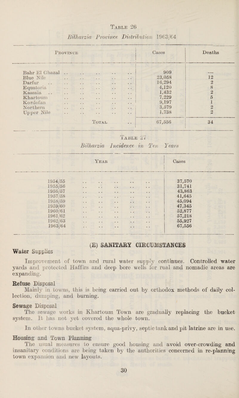 Bilharzia Province Distribution 1963/64 Province Cases Deaths Bahr El Ghazal . . 909 Blue Nile 23,058 12 Darfur . . . . . . . . 16,294 2 Equatoria 4,120 8 Kassaia 1,432 2 Khartoum 7,229 5 Kordofan 9,197 1 Northern 3,579 2 Upper Nile 1,738 2 Total 67,556 34 Table 27 Bilharzia Incidence in Ten Years Year Cases 1954/55 . 37,570 1955/56 .. . 31,741 1956/57 . 43,863 1957/58 .■ 41,645 1958/59 . . . . . 45,094 1959/60 . 47,345 1960/61 . 52,877 1961/62 . . . 57,218 1962/63 . 55,927 1963/64 . 67,556 (E) SANITARY CIRCUMSTANCES Water Supplies Improvement of town and rural water supply continues. Controlled water yards and protected Haffirs and deep bore wells for rual and nomadic areas are expanding. Refuse Disposal Mainly in towns, this is being carried out by orthodox methods of daily col¬ lection, dumping, and burning. Sewage Disposal The sewage works in Khartoum Town are gradually replacing the bucket system. It has not yet covered the whole town. In other towns bucket system, aqua-privy, septic tank and pit latrine are in use. Housing and Town Planning The usual measures to ensure good housing and avoid over-crowding and insanitary conditions are being taken by the authorities concerned in re-planning town expansion and new layouts.