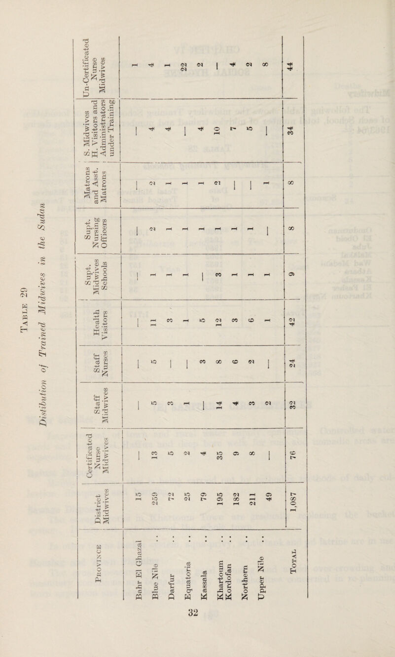 Distibution of Trained Midwives in the Sudan d © d • rH © ® £ 6 ^ d d £ 03 © > % d d Pi d OB o -p • rH en s 5 -S g =3 •afi • d P d © d d d 03 d o p d -P 03 03 d d d 03 d o p d d pH lO cc d Ul bJD 03 d h •d © 03 © £h s to Xfl . 0 tL- d £ go d m r—H o o rd © d! m -p P d © Cu pJ3 0 -rH ' CO W > Oq CO CO Oi rH CO rH io oq CO C© pH rH OT r*i , 03 to © d 03 cc -p d 501§ io co 00 CO <N H< oq & d -H cc 03 © > 'E PH f=H d © ® •p © d © p to 3^ t&g © ^ o p © • rH rH H=> U1 m 0 lO CO CO oq \ 1 CO 30 oq H< 30 05 GO rH CO 30 05 30 OI l> 30 OI 05 tr 30 05 oq 00 oq C5 oq CO CO I> 00 o • • • • • • • • H o d (S3 d d k I—i !> o d O jt> • rH .2 ’p r^ s 02 02 § H S o3 fl Nile H EH O H « Pd W p rd 6 0 H p £ p o p d d O 'h P O p n d ip © rd P P p © Cd d d to d rd O o Cd PQ 5 ft H M MM fc