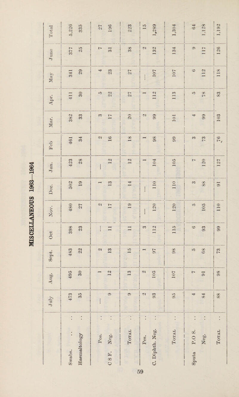 MISCELLANEOUS 1963—1964 © 2 i-.- 00 1 <1 © © 1 6 0 1 Q 1 > o GO CM rH rH Ol Ol o H rH 1 rH H H rH oo CO I rH rH co Ol i© CO CO 05 05 CM 1 H rH rH pH 05 05 H 0 CO rH H O CO (M CM co i© rH i> GO 1© GO cc -p co <01 r-H rH 05 05 CO r- & H © Xfl 1© o r-H CM co CM l© t'* !>• H 00 bC © 05 CO rH rH o o 05 05 rH rH H < CO 1© Cb 05 Ol co i© rH GO >> I CO 05 05 00 GO rrfl 1 r-> 1 • >i • • H • be © <1 zn • <1 bD o CO o PH bb © H o CO © £ H O O bb © H O rH o Eh Ph rip H P^ £ H -+3 -M # le S r£ CQ rO Ph a, • pH fi • o c6 •H © £ © c8 w m O Ph zn