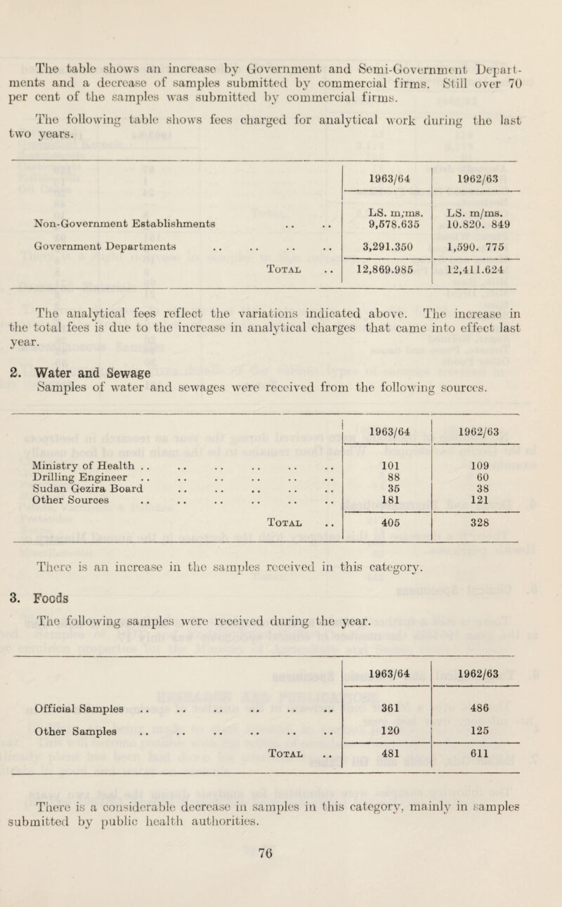 The table shows an increase by Government and Semi-Government Depart¬ ments and a decrease of samples submitted by commercial firms. StiJl over 70 per cent of the samples was submitted by commercial firms. The following table shows fees charged for analytical work during the last two years. 1963/64 1962/63 LS. m;ms. LS. m/ms. Non-Government Establishments 9,678.635 10.820. 849 Government Departments 3,291.350 1,590. 775 Total 12,869.985 12,411.624 The analytical fees reflect the variations indicated above. The increase in the total fees is due to the increase in analytical charges that came into effect last year. 2. Water and Sewage Samples of water and sewages were received from the following sources. 1963/64 1962/63 Ministry of Health . . 101 109 Drilling Engineer 88 60 Sudan Gezira Board 35 38 Other Sources 181 121 Total 405 328 There is an increase in the samples received in this category. 3. Foods The following samples were received during the year. 1963/64 1962/63 Official Samples 361 486 Other Samples 120 125 Total 481 611 There is a considerable decrease in samples in this category, mainly in samples submitted by public health authorities.