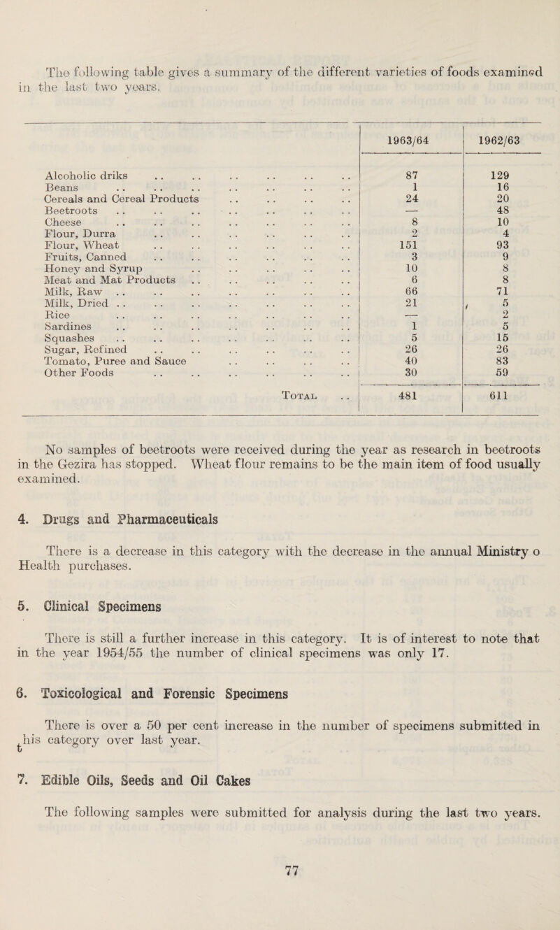 The following table gives a summary of the different varieties of foods examined in the last two years. 1963/64 1962/63 Alcoholic driks 87 129 Beans 1 16 Cereals and Cereal Products 24 20 Beetroots — 48 Cheese 8 10 Flour, Durra 2 4 Flour, Wheat 151 93 Fruits, Canned 3 9 Honey and Syrup 10 8 Meat and Mat Products 6 8 Milk, Raw 66 71 Milk, Dried . . 21 / 5 Rice 2 Sardines 1 5 Squashes 5 15 Sugar, Refined 26 26 Tomato, Puree and Sauce 40 83 Other Foods 30 59 Total 481 611 No samples of beetroots were received during the year as research in beetroots in the Gezira has stopped. Wheat flour remains to be the main item of food usually examined. 4. Drugs and Pharmaceuticals There is a decrease in this category with the decrease in the annual Ministry o Health purchases. 5. Clinical Specimens There is still a further increase in this category. It is of interest to note that in the year 1954/55 the number of clinical specimens was only 17. 6. Toxicological and Forensic Specimens There is over a 50 per cent increase in the number of specimens submitted in his category over last year. ti 7. Edible Oils, Seeds and Oil Oakes The following samples were submitted for analysis during the last two years.