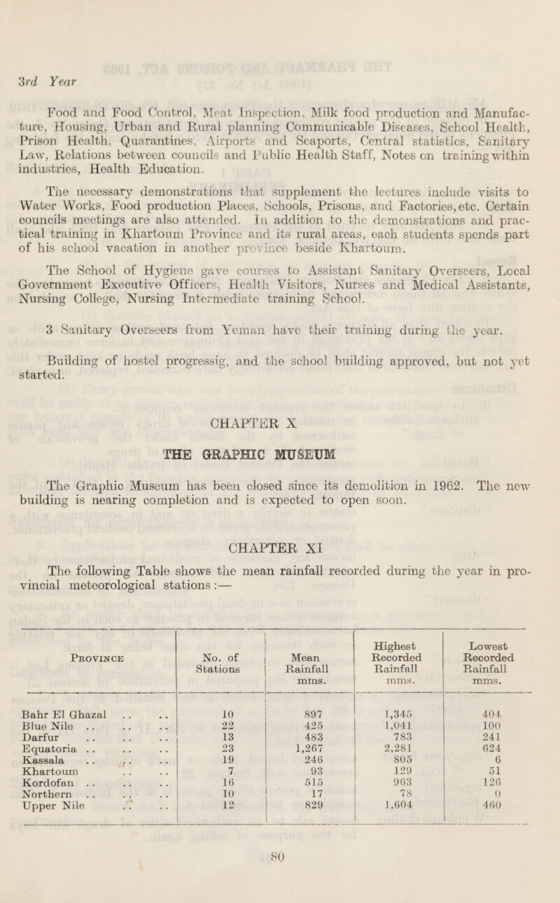 3rd Year Food and Food Control, Meat Inspection, Milk food production and Manufac¬ ture, Housing, Urban and Rural planning Communicable Diseases, School Health, Prison Health, Quarantines, Airports and Seaports, Central statistics, Sanitary Law, Relations between councils and Public Health Staff, Notes on training within industries, Health Education. The necessary demonstrations that supplement the lectures include visits to Water Works, Food production Places, Schools, Prisons, and Factories,etc. Certain councils meetings are also attended. In addition to the demonstrations and prac¬ tical training in Khartoum Province and its rural areas, each students spends part of his school vacation in another province beside Khartoum. The School of Hygiene gave courses to Assistant Sanitary Overseers, Local Government Executive Officers, Health Visitors, Nurses and Medical Assistants, Nursing College, Nursing Intermediate training School. 3 Sanitary Overseers from Yeman have their training during the year. Building of hostel progressig, and the school building approved, but not yet started. CHAPTER X THE GRAPHIC MUSEUM The Graphic Museum has been closed since its demolition in 1962. The new building is nearing completion and is expected to open soon. CHAPTER XI The following Table shows the mean rainfall recorded during the year in pro¬ vincial meteorological stations:— Province No. of Stations Mean Rainfall mms. Highest Recorded Rainfall mms. Lowest Recorded Rainfall mms. Bahr El Ghazal 10 897 1,345 404 Blue Nile 22 425 1,041 100 Darfur 13 483 783 241 Equatoria . . 23 1,267 2,281 624 Kassala 19 246 805 6 Khartoum 7 93 129 51 Kordofan . . 16 515 963 126 Northern 10 17 78 0 Upper Nile 12 829 1,604 460 so