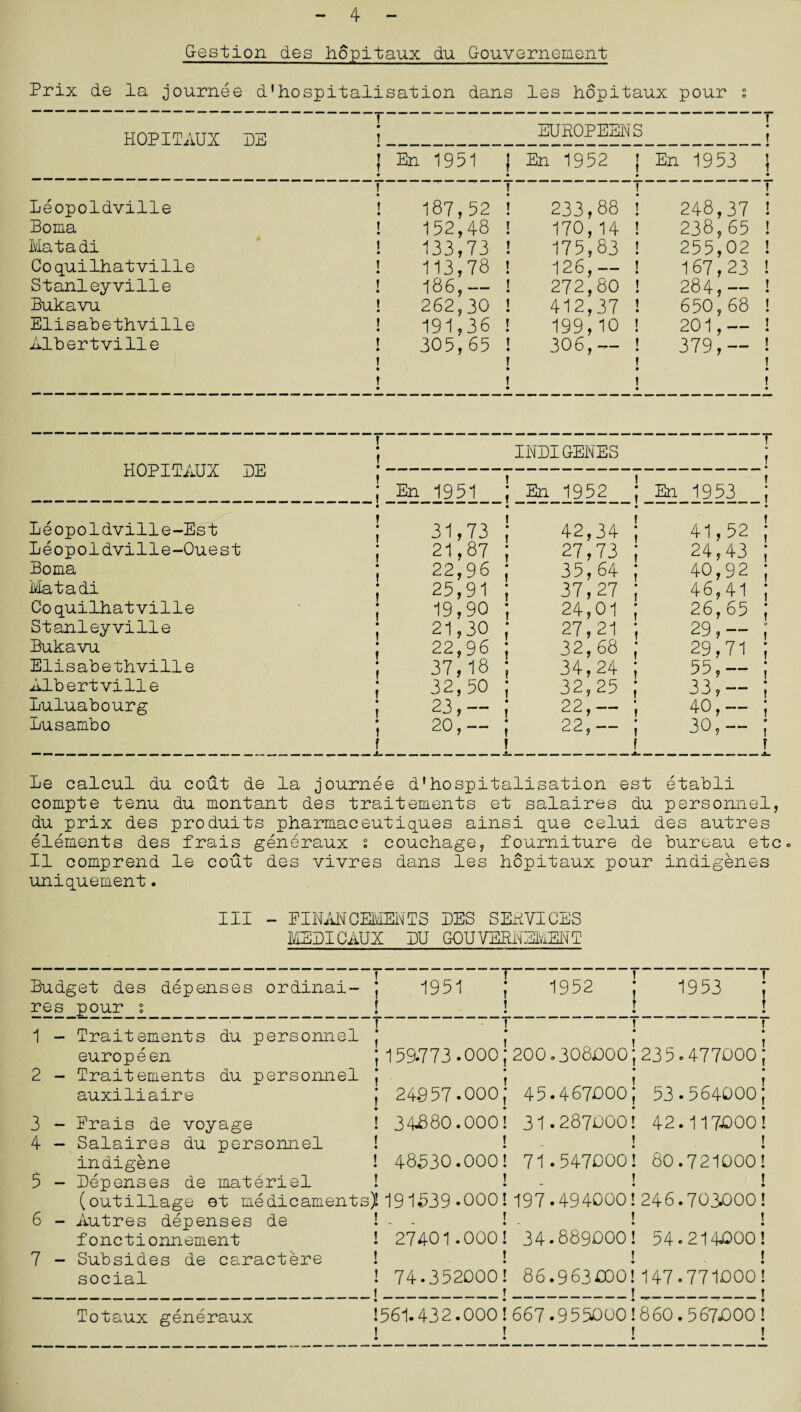 4 G-estion des hopitaux du Gouvernement Prix de la journee d*hospitalisation dans les hopitaux pour ; HOPITAUX DE f ‘ • T EUKOPEENS f t • En 1951 ! f • En 1952 j En 1953 • Leopoldville I t • 187,52 1 ! • j 233,88 i 248,37 Boma l • 152,48 t • 170,14 ! 238,65 Matadi I • 133,73 ! • 175,83 ! 255,02 Coquilhatville t • 113,78 1 • 126,— ! 167,23 Stanleyville f • 186,— 1 • 272,80 ! 284,— Bukavu 1 • 262,30 f • 412,37 ! 650,68 Elisabethville f • 191,36 1 • 199,10 ! 306,— ! • t • 201,— Albertville f • 1 • ! • 305,65 I • ! • t • 379,— HOPITAUX DE • f • ^ INDIGENES ; En 1951 ; En 1952 ; En 1953 Leopoldville-Est • J 31,73 • • ; 42,34 ; 41, 52 Leopoldville-Ouest ; 21,87 ; 27,73 ; 24, 43 Boma ; 22,96 i 35,64 ; 40, 92 Matadi ; 25,91 ; 37,27 ; 46, 41 Coquilhatville ; 19,90 ; 24,01 ; 26, 65 Stanleyville ; 21,30 ; 27,21 ; 29, — Bukavu ; 22,96 ; 32,68 ; 29, 71 Elisabethville ; 37,18 ; 34,24 ; 55, — Albertville ; 32,50 ; 32,25 ; 33, —— Luluabourg : 23,— ; 22,— ; 40, — Lu sambo ; 20,— f 32, , 30, — Le calcul du cout de la journee d*hospitalisation est etabli compte tenu du montant des traiteinents et salaires du personnel, du prix des produits pharmaceutiques ainsi que celui des autres elements des frais generaux 2 couchage, fourniture de bureau etc* II comprend le cout des vivres dans les hopitaux pour indigenes uniquement. Ill - EINAN CEMENTS DES SERVICES MEDICAUX DU GOUVEBNEMENT Budget des depenses ordinal- res pour_£ Traitements du personnel europeen Traitements du personnel auxiliaire 1951 ; 1952 ! i 1953 r • • 159-773 -ooo; 200.308000 • ! • ;235.477000 • 24.957.000; 34880.000i | 45.467000 31.287000 ; 53-564000 • ! 42.117D00 1 48530.000! i 71.547000 ! 80.721000 1 191.539.000! 197.494000 f • !246.703000 t 27401.000! 34.889000 t • ! 54 • 214£>00 1 74.352000! ! 86.963000 !147.771000 I 561.432.000! 667.955000 1 • i860.567000 1 • 1 2 3 - Erais de voyage 4 - Salaires du personnel indigene $ - Depenses de materiel (outillage et medicaments) 6 - Autres depenses de fonctionnement 7 - Subsides de caractere social Totaux generaux