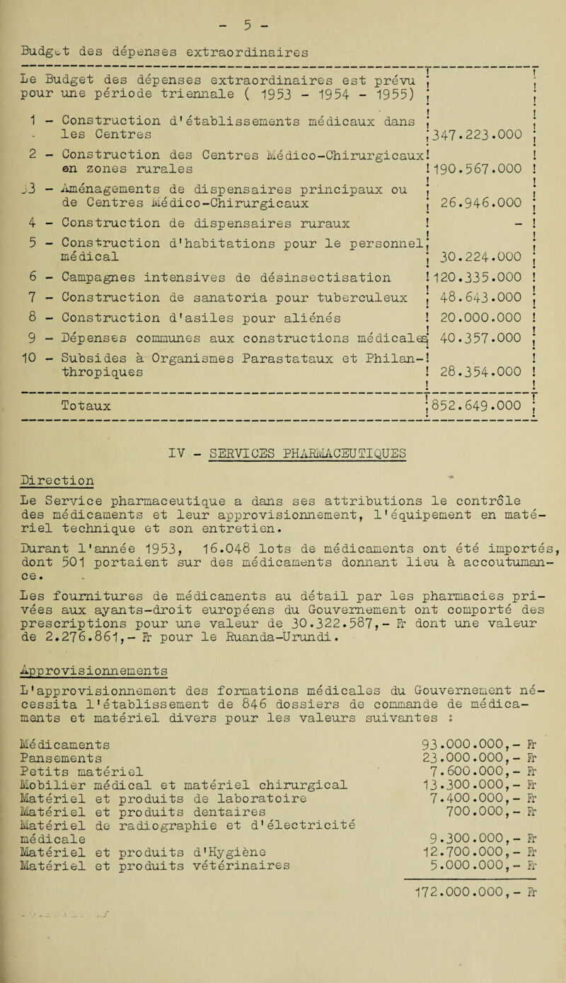 5 Budget des depenses extraordinaires ! Le Budget des depenses extraordinaires est prevu pour une periode triennale ( 1953 - 1954 - 1955) 1 - Construction d'etablissements medicaux dans les Centres 2 - Construction des Centres Medico-Chirurgicaux ©n zones rurales j3> - Amenagements de dispensaires principaux ou de Centres Ivledico-Chirurgicaux 4 - Construction de dispensaires ruraux 5 - Construction d'habitations pour le personnel medical 6 - Campagnes intensives de desinsectisation 7 - Construction de sanatoria pour tuberculeux 8 - Construction d’asiles pour alienes 9 - Depenses communes aux constructions medicales 10 - Subsides a Organismes Parastataux et Philan- thropiques 347*223.000 190.567 *000 26.946.000 30.224.000 120.335.000 48.643.000 20.000.000 40.357.000 28.354.000 Totaux 852.649.000 IY - SERVICES PHABMACEUIIQUES Direction Le Service pharmaceutique a dans ses attributions le controle des medicaments et leur approvisionnement, l’equipement en mate¬ riel technique et son entretien. Durant l’annee 1953, 16.048 lots de medicaments ont ete importes, dont 501 portaient sur des medicaments donnant lieu a accoutuman- ce. les foumitures de medicaments au detail par les pharmacies pri- vees aux ayants-droit europeens du Gouvernement ont comporte des prescriptions pour une valeur de 30.322.587,- Er dont une valeur de 2.276.861, - Fr pour le Ruanda-Urundi . Approvisionnements L1 approvisionnement des formations medicales du G-ouvernement ne cessita 11etablissement de 846 dossiers de commande de medica¬ ments et materiel divers pour les valeurs suivantes : Medicaments Pansements Petits materiel Mobilier medical et materiel chirurgical Materiel et produits de laboratoire Materiel et produits dentaires Materiel de radiographic et d1electricite medicale Materiel et produits d1Hygiene Materiel et produits veterinaires 93.000.000,- Fr 23.000.000,- Fr 7.600.000,- h 13.300.000,- Fr 7.400.000,- Fr 700.000,- Fr 9.300.000,- Fr 12.700.000,- Pi- 5.000.000,- Pi- 172.000.000, - PF