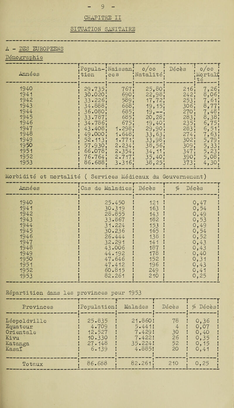 OKAPITEE II SITUATION SANITAIRE A - EES EUROPEENS Remographic Annees JPopula-j Naissan; / T' 0/00 ; Eeces ! 0/00 ; jtion j • • ce s ; • NataliteJ ; Mortals; : te : 1940 ! ! ; 29.735; 767; 25,80; 216; 7,26; 1941 ; 30.020; 690; 22,98; 242; 8,06; 1942 ; 33.226; 589; 17,72; 253; 7,61; 1943 ; 34.888; 668; 19,15; 306; 8,77; 1944 ; 36.080; 685 j 19,—; 270; 7,48; 1945 ; 33.787; 685; 20,28; 283; 8,38; 1946 ; 34.786; 675! 19,40; 235; 6,75; 1947 ; 43.408; 1.298; 29,90; 283; 6,51; 1948 ; 49.000; 1.648; 33,63; 274; 7,6 3! 1949 ; 52.113; 1.771; 33,98; 302; 5,79; 1950 ; 57.930; 2.234; 38,56; 309; 5,33; 1951 ; 66.078; 2.354; 34,1i; 347; 5,23; 1952 ; 76.764; 2.717; 35,40; 390; 5,08; 1953 J 86.688; • • 3.316; « 38,25; • 373; • 4,30; • Morbidity et mortality ( Services Medicaux du Gouvernement) Annees •Cas • — T- de Maladies; • 1 * Eeces • °jo Eeces 1940 1 • ? • '' ...! 25.450 ! ! i 121 ! 0,47 1941 t • 30.319 l 163 ! 0, 54 1942 f • 28.855 ! 143 ! 0,49 1943 1 • 33.867 ! 182 ! 0,53 1944 ! • 31.224 ! 153 ! 0,49 1945 ! • 30.236 ! 165 ! 0,54 1946 f • 26.444 ! 138 ! 0,52 1947 ! • 32.291 I 141 ! 0,43 1948 ! • 43.006 ! 187 ! 0,43 1949 ! • 44.192 ! 178 ! 0,40 1950 f • 47.646 ! 152 ! 0,31 1951 1 • 47.412 ! 196 ! 0,43 1952 I • 60.815 ! 249 ! 0,41 1953 t T 82.261 } 210 j 0,25 Repartition dans les provinces pour 1953 -T--T---T-*-T-r • • • • 4 Provinces ’Population! Malades ! Eeces t ♦ 1 /o Deo Leopoldville t « 1 • t 25.835 i j 21.860! 78 r * f • 0,36 Equateur 1 • 4.709 ! 5.441! 4 ! • 0,07 Orientale ! • 12.527 ! 7.429! 30 I • 0,40 Kivu t • 10.330 ! 7.422! 26 1 • 0,35 Katanga f » 27.148 ! 35.224! 52 [ • 0,15 Kasai ! • ! ♦ 6.139 ! 1 4.885! 1 * 20 t • ! • 0,41 Totaux ' T ! 86.688 J • 82.261J • 210 ! ' • ! • 0,25