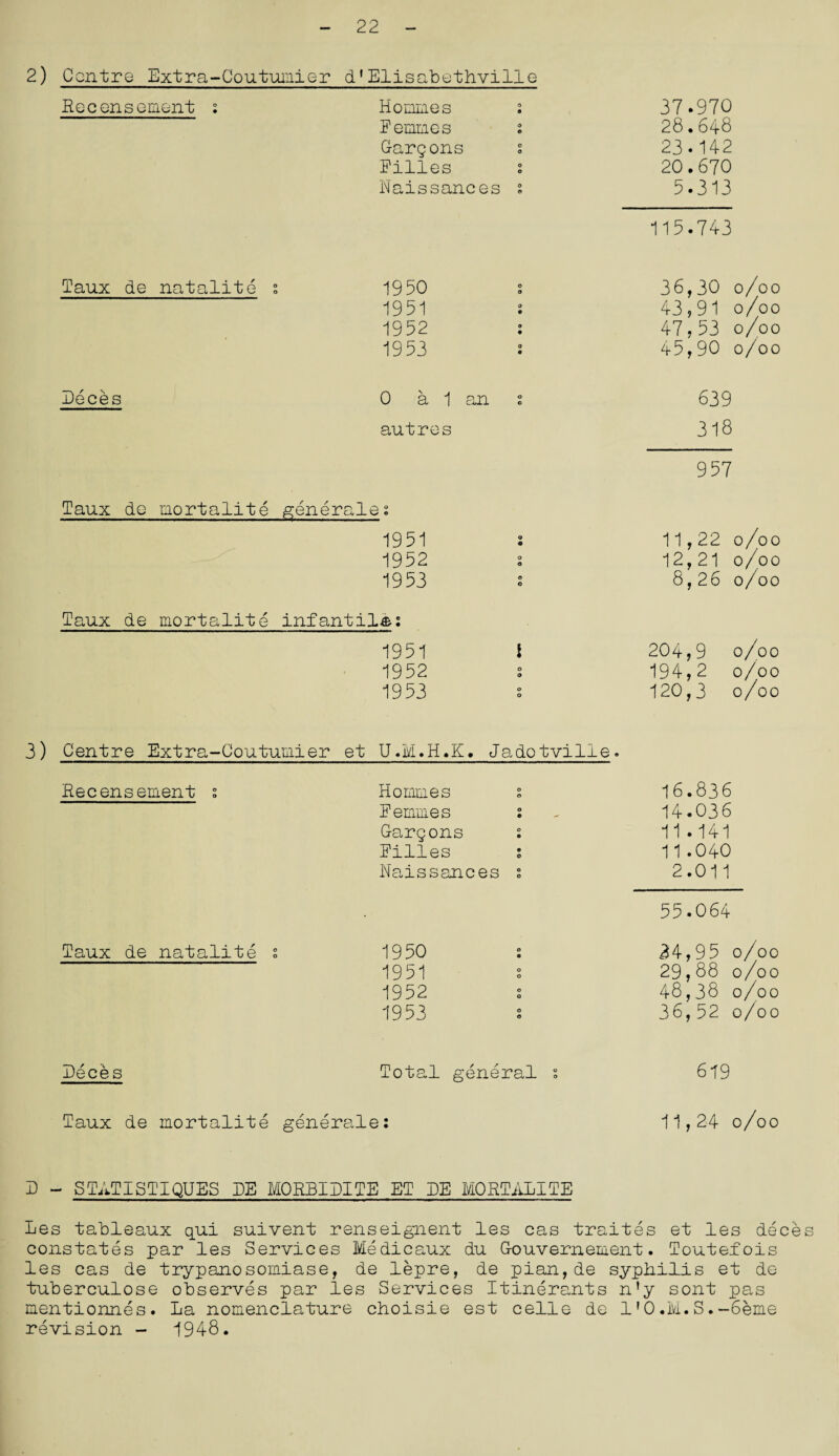 22 2) Centre Extra-Coutumier d1Elisabethville Hecensement : Homme s 37.970 Femmes : 28.648 Gargons ; 23.142 Filles : 20.670 Naissances s 5.313 115.743 Taux de natalite s 1950 o 9 36,30 o/oo 1951 O • 43,91 o/oo 1952 o • 47,53 o/oo 1953 0 • 45,90 o/oo Leces 0 a 1 an o o 639 autres 318 9 57 Taux de mortalite generate s 1951 o « 11,22 o/oo 1952 o o 12,21 o/oo 1953 o o 8,26 o/oo Taux de mortalite infantila: 1951 l 204,9 o/oo 1952 o 9 194,2 o/oo 1953 o o 120,3 o/oo Centre Extra-Coutumier et U.M.H.K. Jadotvilie. Recensement s Homines o o 16.836 Femmes o • — 14.036 Gargons o • 11.141 Filles • © 11.040 Naissances o o 2.011 55.064 Taux de natalite s 1950 o • 34,95 0/00 1951 o o 29,88 0/00 1952 o o 48,38 0/00 1953 o © 36,52 0/00 Leces Total general °0 619 Taux de mortalite generale: 11,24 O/OO D - STATISTIQUES LE MORBILITE ET DE MORTALITE les tableaux qui suivent renseignent les cas traites et les deces constates par les Services Medicaux du Gouvernement. Toutefois les cas de trypanosomiase, de lepre, de pian,de syphilis et de tuberculose observes par les Services Itinerants n!y sont pas mentionnes. La nomenclature choisie est celle de 1? 0 .M. S.-6eme revision - 1948.