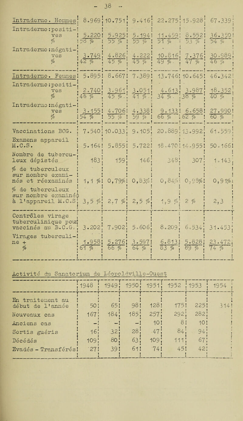 38 Intradermo. Honmes! 8.969 *> Intradermo:positi-I ves ! 5° 220 10.751; 9-416; 22c275;15 ^928; 67.339? I 5 cTT Intradermo:negati-j ves 1° 7° 3.749 ;42ir Intradermo. Femmes! 5.895 Intradermo spositi-j ves j 2»740 io ! 4*6 Intradermo megati-! ves ! 3*155 154 W oi 5-925! 5»1941 11 .459 55 T~! 55 i ! 51 c/o I ! • • — 4.826: 4.222; 10.816; 8.552! 53 T ! 36.350 '54 5 % 45 c/° ; 45 cz. 49 i° i j 0 I ? 7-376; 47 i~; 8.667! 7.389! 13-746!10.645! 30.989; 46 i , 46.342! 3.961; 3.051; 4.613; 3.987; 18.352 45 c0T“‘ n • ^7 ct • -\JT~cL • m ^ To 41 V.\ 34 3T 7* 40 70 * : f 4*706! 55 (/ri 4^338! 59 % \ 9.1331 66 a5'o \ 6,658! 27.990! 62 QL 7° w~w Vaccinations BOG, Examens appareil M.C.S. t 7.540 5.164 183 t JN ombre de tubercu-j leux depistes ^0 de tuberculeux ! sur nombre exami- ! nes et reexamines ! 1,1$ ! $ de tuberculeux J sur nombre examine$ a 1’appareil M«CoSj 3,5 ( 10.033; 9.105; 20.889:15.992; 61.559; 5.855! 5.722! 18.470114-955! 50=166! 159; 146 348; 307; 1=143, 0,79f“i 0,3354! 0,84?i! 0,°3fo! 0,91/»i 2.7 1°\ 2,5 $> 1,9 i\ 2 fo 2,3 Controles virage j tuberculinique pour) vaccines au B.C.G.J 3.202 Virages tuberculi-! ne + 1 1*958 i ; 6i i 7=902; 5.606; 8.209; 6,534; 31-453; 5.276! BBV; 3-597! 6.813) 5-828) 23-472, ■5nr; bit; BTT; 74 J~\ Activite du Sanatorium de Leopoldville-Quest t • 1 • 1948 • • 1949; • T • T” * ! • En traitement au ! • i « f • debut de I’annee T f • J 50 1 65! 184; Nouveaux cas 1671 Anciens cas t 0 -I 1 C\J or Sortis gueris ! • I l6j Becedes ! ? IO9; 1 so; Evades - Transferes! 1 • 39! ! 1950* • 1951; • 1952 j * 1953 ; • 1954 j c r ■ I • 1 • r~ • 1 t « 1 • f • ! • i 98! 128! 175! 292; 8! 84 j 225! 314! 185; 257| 282; j * 1 —! 10! 10! t 0 28; 47; 94! & I 631 109; 111; 67; r 61! 74! CM