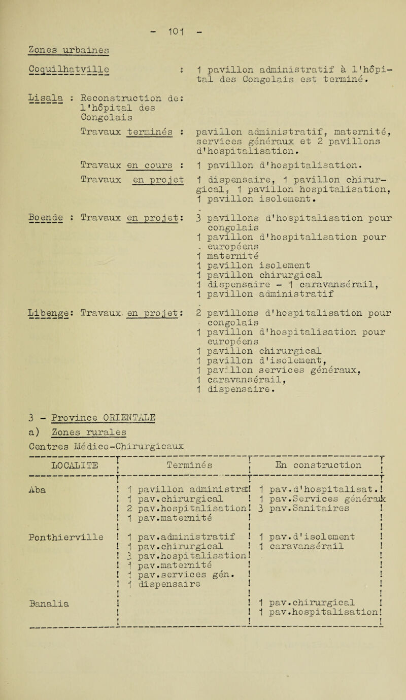101 Zones urbaines Coquilhatville 1 pavilion administratif a l'hopi- tal des Congolais est termine. Lisala s Reconstruction des l'hopital des Congolais Travaux termines : Travaux en cours : Travaux en pro .jet Boende : Travaux en pro,jet: pavilion administratif , mat emit e, services generaux et 2 pavilions d.1 * 3 1 hospitalisation. 1 pavilion d'hospitalisation. 1 dispensaire, 1 pavilion chirur¬ gical, 1 pavilion hospitalisation, 1 pavilion isolement, 3 pavilions d'hospitalisation pour congolais 1 pavilion d'hospitalisation pour , europeens i maternite 1. pavilion isolement 1 pavilion chirurgical 1 dispensaire - 1 caravan.serail, 1 pavilion administratif li b enge: Travaux • en pro .jet: 2 pavilions d'hospitalisation pour congolais 1 pavilion d'hospitalisation pour europeens 1 pavilion chirurgical 1 pavilion d'isolement, 1 pavilion services generaux, 1 caravanserail, 1 dispensaire. 3 - Province ORIENTATE a) Zones rurales Centres Medico-Chirurgicaux T LOCALITE T * f Termines En construction Aba Ponthierville Banalia ! 1 pavilion administrsfc ! 1 pav.chirurgical ! 2 pav.hospitalisation ! 1 pav.maternite 1 pav.administratif 1 pav.chirurgical 3 pav.hospitalisation 1 pav.maternite 1 pav.services gen. 1 dispensaire 1 pav.d'hospitalisat. 1 pav.Services genernk 3 pav.Sanitaires 1 pav.d'isolement 1 caravanserail 1 pav.chirurgical