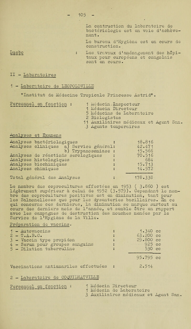 105 La contruction du laboratoire de bacteriologie est en voie d'acheve- ment. Le bureau d'Hygiene est en cours de construction. s Les travaux d* amenagement des hopi- taux pour europeens et congolais sont en cours. II - Laboratoires 1 - Laboratoire de LEOPOLDVILLE Institut de Medecine Tropicale Princesse Astrid. Personnel en foLction i 1 kedecindnspecteur 1 Me dec in Direct eur 5 Medecins de Laboratoire 2 Biologistes 11 Auxiliaires medicaux et Agent San. .3 Agents temporaires Analyses et Bxamens Analyses bacteriologiques : 18•816 Analyses cliniques a) Service generals 42.471 b) Trypanosomiase s 15.566 Analyses de reactions serologiques i 70.516 Analyses histologiques i 684 Analyses biochimiques s 15.713 Analyses cliimiques : 14.572 Total general des Analyses : 178.338 Le nombre des coprocultures effectees en 1953 ( 3*860 ) est legerement superieur a celui de 1952 (3*579). Cependant le nom¬ bre des coprocultures positives est en diminution, tant pour les Salmonelloses quo pour les dysenteries bacillaires. En ce qui concerne ces dernieres, la diminution se marque surtout au cours des demiers mois de l’annee, et semble etre en rapport avec les campagnes de destruction des mouches menees par le Service de l’Hygiene de la Ville. Preparation de vaccins. 1 - Autovaccins 2 - T.A.B.C. 3 - Vaccin type propidon 4 - Serum pour groupes sanguins 5 - Dilution tuberculine 1.340 cc 63•200 cc 29.800 cc 925 cc 530 cc 95.795 cc Vaccinations antiamariles effectuees 2.514 2 — Laboratoire de COQUInHATVILLE Personnel en fonction 2 1 Medecin Directeur ” 1 Medecin de Laboratoire 3 Auxiliaires medicaux et Agent San.