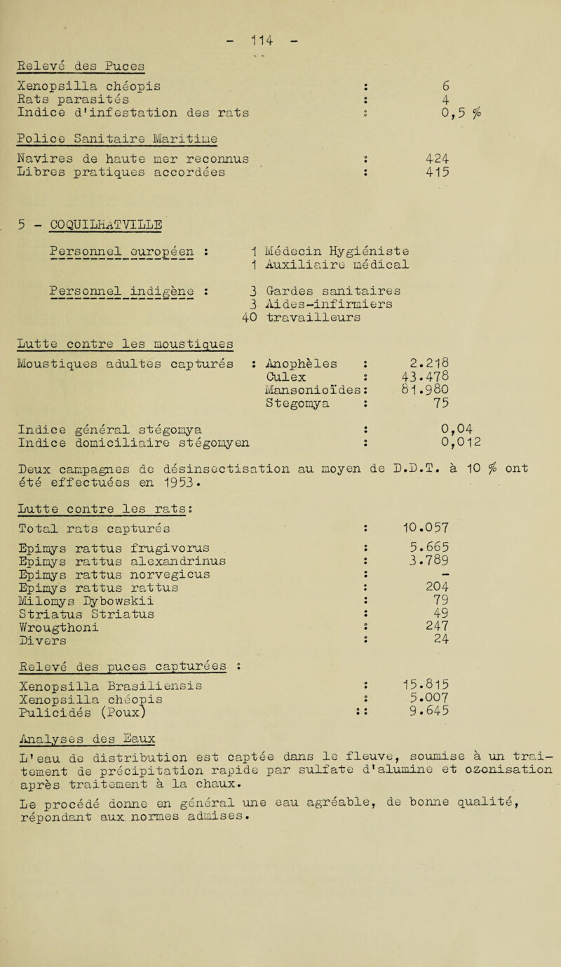 114 Releve des Puces Xenopsilla cheopis Rats parasites Indice d'inf©station des rats Police Sanitaire Maritime Navires de haute mer reconnus fibres pratiques accordees 6 4 0,5 1o 424 415 5 - COQUILKaTVILLE Personnel europeen : 1 Medecin Hygieniste 1 Auxiliaire medical Personnel indigene : 3 G-ardes sanitaires 3 Aides-inf irmiers 40 travailleurs Lutte centre les moustiques Moustiques adultes captures : Anopheles : 2.218 Culex s 43•478 Mansonioides: 81.980 Stegomya : 75 Indice general stegomya : 0,04 Indice domiciliaire stegomyen : 0,012 Peux campagues de desinsectisation au moyen de L.L.T. a 10 $ ont ete effectuees en 1953. Lutte contre les rats; Total rats captures : 10.057 Epimys rattus frugivorus : 5.665 Epimys rattus alexandrinus : 3*789 Epimys rattus norvegicus : - Epimys rattus rattus : 204 Milomys Lybowskii • 79 Striatus Striatus : 49 V/rougthoni • 247 Livers • 24 Releve des puces capturees : Xenopsilla Brasiliensis : 15.815 Xenopsilla cheopis • 5*007 Pulicides (Poux) •• 9*645 Analyses des Eaux L’eau de distribution est captee dans le fleuve, soumise a un trai- tement de precipitation rapide par sulfate d!alumine et ozunisati-on apres traitement a la chaux. Le procede donne en general une eau agreable, de bonne qualite, repondant aux normes admises.