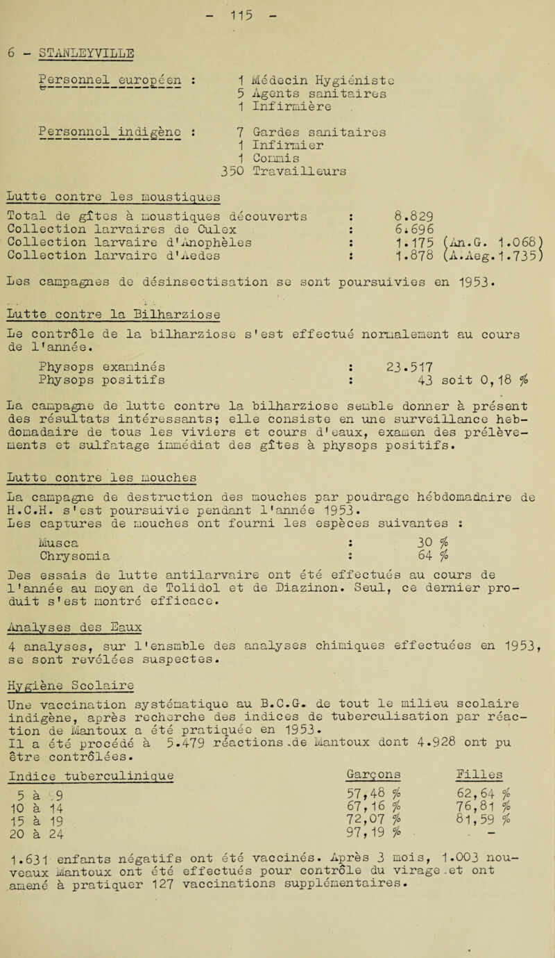 115 6 - STANLEYVILLE Personnel europeen 1 Medecin Hygienistg 5 Agents sanitaires 1 Infirmiere Personnel indigene 7 G-ardes sanitaires 1 Infirmier 1 Conmis 3 50 Travai11eurs Lutte contre les moustiques Total de gites a moustiques decouverts Collection larvaires de Culex Collection larvaire d’Anopheles Collection larvaire d’Aedes 8.829 6 i 696 1.175 (An. G-. 1.068 1.878 (A.Aeg.1.735 Les campagnes de desinsectisation se sent poursuivies en 1953* Lutte contre la Lilharziose Le controle de la bilharziose s’est effectue normalement au cours de l’annee. Physops examines : 23•517 Physops positifs : 43 soit 0,18 i La campagne de lutte contre la bilharziose semble donner a present des resultats interessants; elle consiste en une surveillance heb- domadaire de tous les viviers et cours d’eaux, examen des preleve- ments et sulfatage immediat des gites a physops positifs. Lutte contre les mouches La carapagne de destruction des mouches par poudrage hebdomadaire de H.C.H. s’est poursuivie pendant l’annee 1953. Les captures de mouches ont fourni les especes suivantes : Musca : 30 fo Chrysomia : 64 i Les essais de lutte antilarvaire ont ete effectues au cours de l’annee au moyen de Tolidol et de Liazinon. Seul, ce dernier pro- duit s’est montre efficace. Analyses des Eaux 4 analyses, sur l'ensmble des analyses chimiques effectuees en 1953 se sont revelees suspectes. Hygiene Scolaire Une vaccination systematique au B.C.G-* de tout le milieu scolaire indigene, apres recherche des indices de tuberculisation par reac¬ tion de Mantoux a ete pratiquee en 1953. II a ete procede a 5-479 reactions.de Ivlantoux dont 4-928 ont pu etre controlees. Indice tuberculinique 5 a 9 10 a 14 15 a 19 20 a 24 G-argons 57,48 io 67,16 $ 72,07 i 97,19 ^ Pilles 62,64 i° 76,81 i 81,59 io 1.631 enfants negatifs ont ete vaccines. Apres 3 mois, 1.003 nou- veaux Mantoux ont ete effectues pour controle du virage.et ont amene a pratiquer 127 vaccinations supplementaires.