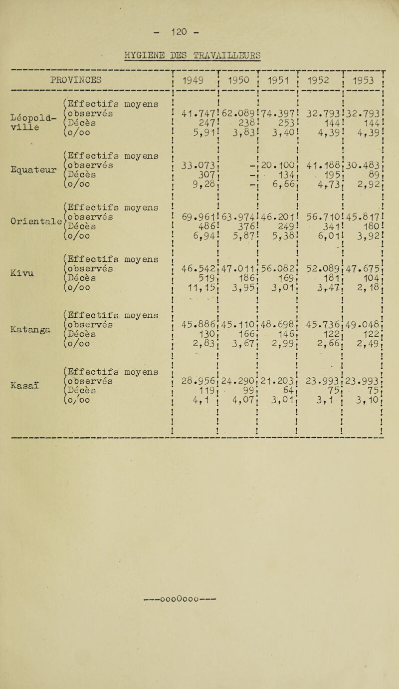 120 - HYGIENE EES TRAVAILLEURS PROVINCES T* T’ 1949 j 1950 ; 1951 ; • » 1952 ; 1953 ; • • - - 1 0 ! • 41.747’. - f ! 9 • T f 9 0 62.089i74.397! 32.793 I   ! • • f ! • • 132.793! 2471 238! 253! 144 ! 144! 5,91; 1 3,83! 3,40! 0 0 f t 4,39 ! 4,39! ! ! • f • 33.073! 1 « • -520.100; 41.188 1 1 • • 130.483; 307‘r ■ 134; 195 ; 89; 9,28; 1 * -i 6,66! f t • • 4r73 ; 2,92; ! T • • t • 69 • 9 61! 1 f • • 63.974! 46.201! 56.710 1 t !45-817! 486! 376! 249! 341 ! 180! 6,94; 9 t 5,87j 5,38! ♦ • 1 f 6,01 ; 3,92i • • f t ! • 46.542; • • 47.011;56.082J 52.089 * 9 147.675; 519f 186; 169; 181 104 5 11,15! • 3,95; 3,01; \ f • • 3r 47 ; 2,i8j 1 1 • • f m 45.886; t i • • 45.110i48.698; 45.736 I T 0 0 ;49-048; 130; 166J 146J 122 ; 122; 2,83; 3,67! 2,99; 2,66 i 2-49; Leopold¬ ville Equateur Orientale Kivu Katanga Kasai tEffectifs moyens observes Peces ,0/00 rEffectifs moyens .observes Peces 0/00 (Effectifs moyens observes Peces ,0/00 (Effectifs moyens robserves tPeces ,0/00 rEffectifs moyens .observes , Peces 0/00 .Effectifs moyens .observes sPeces ,0/00 28.956 119 4,1 24.290 99 4,07 21.203 64 3,01 23.993 75 3,1 23.993 75 3, 10 -000O000-