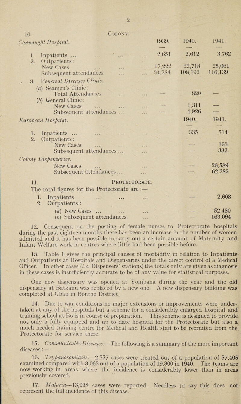 10. Colony. Connaught Hospital. 1939. 1940. 1941, 1. Inpatients ... ... ‘ ... ... 2,651 2,612 3,762 2. Outpatients: New Cases ... ... ... 17,222 22,718 25,061 Subsequent attendances ... ... 34,784 108,192 116,139 3. Venereal Diseases Clinic. (a) Seamen’s Clinic: Total Attendances ... ... — 820 — (&) General Clinic: New Cases ... ... ... —* 1,311 '— Subsequent attendances ... ... — 4,926 —, European Hospital. 1940. 1941. 1. Inpatients ... 335 514 2. Outpatients: New Cases -— 163 Subsequent attendances ... — 332 Colony Dispensaries. New Cases — 26,589 Subseauent attendances... A — 62,282 11, Protectorate . The total figures for the Protectorate are :— 1. Inpatients — 2,608 2. Outpatients: (a) New Cases ... —^ 52,450 {b) Subsequent attendances — 163,094 12- Consequent on the posting of female nurses to Protectorate hospitals during the past eighteen months there has been an increase in the number of women admitted and it has been possible to carry out a certain amount of Maternity and Infant Welfare work in centres where little had been possible before. 13. Table I gives the principal causes of morbidity in relation to Inpatients and Outpatients at Hospitals and Dispensaries under the direct control of a Medical Officer. In other cases {i.e. Dispensers' stations) the totals onty are given as diagnosis in these cases is insufficiently accurate to be of any value for statistical purposes. One new dispensary was opened at Yonibana during the year and the old dispensary at Batkanu was replaced by a new one. A new dispensary building was completed at Gbap in Bonthe District. 14. Due to war conditions no major extensions or improvements were under¬ taken at any of the hospitals but a scheme for a considerably enlarged hospital and training school at Bo is in course of preparation. This scheme is designed to provide not only a fully equipped and up to date hospital for the Protectorate but also a much needed training centre for Medical and Health staff to be recruited from the Protectorate for service there. 15. Communicable Diseases.—The following is a summary of the more important diseases :— 16. Trypanosomiasis.—2,577 cases were treated out of a population of 57,405 examined compared with 3,063 out of a population of 19,300 in 1940. The teams are now working in areas where the incidence is considerably lower than in areas previously covered. 17. Malaria-—I'd,93S cases were reported. Needless to say this does not represent the full incidence of this disease.