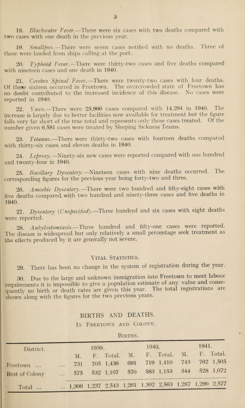 18. Blackwater Fever.—There were six cases with two deaths cornpared with two cases with one death in the previous year. 19. Smallpox.—There were seven cases notified with no deaths. Three of these were landed from ships callin,£( at the ])ort. 20. Typhoid Fever.—'fliere were thirty-two cases and five deaths compared witli nineteen cases and one death in 1940. 21. Cerebro Spinal Fever.—There were twenty-two cases with four deaths. Of these sixteen occurred in Freetown. The overcrowded state of Freetown has no doubt contributed to the increased incidence of this disease. No cases were reported in 1940. 22. Yaws.—There were 25,966 cases compared with 14,294 in 1940. The increase is largely due to better facilities now available for treatment but the figure falls very far short of the true total and represents only those cases treated. Of the number given 6,581 cases were treated by Sleeping Sickness Teams. 23. Tetanus.—There were thirty-two cases with fourteen deaths compared with thirty-six cases and eleven deaths in 1940. 24. Leprosy.—Ninety-six new cases were reported compared with one hundred and twent3^-four in 1940. 25. Bacillary Dysentery.—Nineteen cases with nine deaths occurred. The corresponding figures for the previous year being forty-two and three. 26. Amoebic Dysentery.—There were two hundred and fifty-eight cases with five deaths compared- with two hundred and ninety-three cases and five deaths in 1940. 27. Dysentery (Unspecified).—Three hundred and six cases with eight deaths were reported. 28. Ankylostomiasis.—Three hundred and fifty-one cases were reported. The disease is widespread but only relatively a small percentage seek treatment as the effects produced by it are generally not severe. Vital Statistics. 29. There has been no change in the system of registration during the year. 30. Due to the large and unknown immigration into Freetown to meet labour requirements it is impossible to give a population estimate of any value and conse¬ quently no birth or death rates are given this year. The total registrations are shown along with the figures for the two previous years. BIRTHS AND DEATHS. In Freetown and Colony. Births. District. Freetown ... Rest of Colony M. ... 731 ... 575 1939. F. Total. 705 1,436 532 1,107 M. 691 570 1940. F. Total. 719 1,410 583 1,153 M. 743 544 1941. F. Total. 762 1,505 528 1,072 Total ... ... 1,306 1,237 2,543 1,261 1,302 2,563 1,287 1,290 2,577