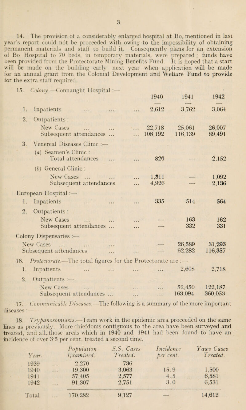 14. The provision ot a considerably enlarged hospital at Bo, mentioned in last year’s report could not be proceeded with owing to the impossibility of obtaining permanent materials and staff to build it. Consequently plans for an extension of Bo Hospital to 70 beds, in temporary materials, were prepared ; funds have been provided from the Protectorate Mining Benefits Fund, it is hoped that a start will be made on the building early next year when application will be made lor an annual grant from the Colonial Development and Welfare Fund to provide for the extra staff required. 15. Colony.—Connaught Hospital :— 1940 1941 1942 1. Inpatients 2. Outpatients : New Cases Subsequent attendances ... 3. Venereal Diseases Clinic :— (a) Seamen’s Clinic : Total attendances (b) General Clinic : New Cases ... Subsequent attendances European Hospital:— 1. Inpatients 2. Outpatients : New Cases Subsequent attendances ... Colony Dispensaries :— New Cases Subsequent attendances 2,612 3,762 3,064 .. 22,718 25,061 26,007 .. 108,192 116,139 89,491 820 — 2,152 1,311 1,092 4,926 — 2,136 335 514 564 • • 163 162 • • 332 331 • • 26,589 31,293 —■ 62,282 116,357 16. Protectorate.-—-The total figures for the Protectorate are :—- 1. Inpatients ... ... ... ... 2,608 2,718 2. Outpatients —- New Cases ... ... ... ... 52,450 122,187 Subsequent attendances ... ... ... 163,094 360,053 17. Communicable Diseases.-—The following is a summary of the more important diseases :— 18. Trypanosomiasis.—Team work in the epidemic area proceeded on the same lines as previously. More chiefdoms contiguous to the area have been surveyed and treated, and all. those areas which in 1940 and 1941 had been found to have an incidence of over 3'5 per cent, treated a second time. Population S.S. Cases Incidence Yaws Cases Year. Examined. Treated. per cent. Treated. 1939 2,270 736 —■ ■— 1940 19,300 3,063 15.9 1,500 1941 57,405 2,577 4.5 6,581 1942 91,307 2,751 3.0 6,531 Total 170,282 9,127 —. 14,612