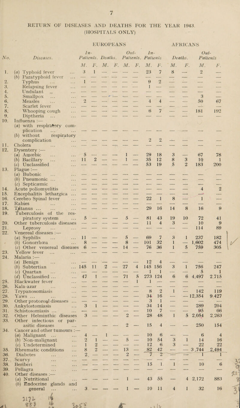 RETURN OF DISEASES AND DEATHS FOR THE YEAR 1943. (HOSPITALS ONLY) EUROPEANS No. 1 Diseases. In- Patients. Deaths. Out- In- Patients. Patients AFRICANS Deaths. Out- Patients (a) Typhoid fever (b) Paratyphoid fever 2. Typhus 3. Relapsing fever 4. Undulant ,, 5. Smallpox 6. Measles 7. Scarlet fever 8. Whooping cough 9. Diptheria 10. Influenza :— (a) with respiratory com¬ plication (b) without respiratory complication 11. Cholera 12. Dysentery :— (a) Amoebic (b) Bacillary (c) Unclassified Plague :— (a) Bubonic (b) Pneumonic ... (c) Septicaemic Acute poliomyelitis Encephalitis lethargica ... Cerebro Spinal fever Rabies Tetanus ... Tuberculosis of the res¬ piratory system Other tuberculosis diseases Leprosy Venereal diseases :-r- (a) Syphilis (b) Gonorrhoea (c) Other venereal diseases Yellow fever Malaria :— (a) Benign 13 14 15 16 17 18 19 20 21 22 23 24 M. F. M. F. M. F. M. F. M. F. M. F. 3 1 — — —. — 23 7 8 — 2 — 1 — — — — — 9 1 2 — — — — — - - - - - — — — — 3 — 2 — — — _x_ - 4 4 — — 50 67 -- - - - - 1—— 6 7 — — 181 192 — — — 2 2 — ■- — — 5 1 — 29 18 3 67 78 11 2 — — 1 — 35 12 8 3 10 1 53 19 5 2 183 200 — — — — — — 22 1 8 — 4 1 2 — — — — — — 29 16 14 8 16 9 5 _ _ _ 5 — 81 43 19 10 72 41 — — — — — — 11 4 3 — 10 9 — — — _ — — — — —* — 114 89 11 _ _ _ 5 — 69 7 3 1 237 182 8 — — — 8 — 101 32 1 — 1,602 474 6 - - - 14 — 76 36 1 5 759 305 12 (b) Subtertian 145 11 2 — 27 4 145 156 3 1 756 247 \c) Quartan — — — — — — 1 1 — — 5 1 (d) Unclassified ... 47 1 — — 71 5 273 124 6 6 4,497 2,715 25. Blackwater fever — — -- — — 1 1 ■— — — — — 26. Kala-azar 27. Trypanosomiasis — — — — — — 8 2 1 — 142 119 28. Yaws ... — — — — — — 34 16 — ■ — 12,354 9.427 29. Other protozoal diseases ... — — — — — — 3 1 — — — — 30. Ankylostomiasis 3 1 — — — — 34 14 — — 289 204 31. Schistosomiasis ... — — — — — -— 10 7 — — 95 66 32. Other Helminthic diseases 3 — — _ 2 — 28 48 1 5 2,054 2,263 33. Other infectious or par¬ asitic diseases — 2 , 15 4 __ 250 154 34. Cancer and other tumours (a) Malignant ... 4 . 1 __ _ 10 6 __ _ 6 4 (b) Non-malignant 2 1 — — 5 — 10 54 3 1 14 16 (c) Undetermined 1 2 — — —- — 12 6 3 — 22 22 35. Rheumatic conditions 8 2 — — 13 — 82 42 — — 3 ,744 2,494 36. Diabetes 2, — -- — 2 •— 7 2 _ —- nr 1 37., Scurvy — — — — —> — — — — — — ■— 38. Beriberi — — — — — — 15 1 1 — 10 6 39. Pellagra 40. Other diseases :— (a) Nutritional __ __ i 43 55 _____ 4 2,172 883 (b) Endocrine glands and general 3 •-r -- — — 1 _ 10 11 4 1 32 16