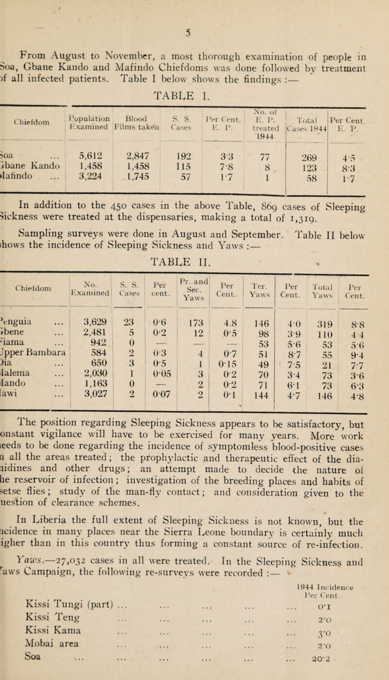 From August to November, a most thorough examination of people in Soa, Gbane Kando and Mafindo Chiefdoms was done followed by treatment )f all infected patients. Table I below shows the findings :— TABLE I. No. of Chiefdom Population Blood S. S. Per Cent. E. P. Total Per Cent. Examined Films taken Cases E. P. treated 1944 Cases 1944 E. P. r 50a 5,612 2,847 192 33 77 269 4*5 ibane Kando 1,458 1,458 115 7-8 8 123 8*3 dafindo 3,224 1,745 0/ 1 *7 1 58 1*7 In addition to the 450 cases in the above Table, 869 cases of Sleeping Sickness were treated at the dispensaries, making a total of 1,319. Sampling surveys were done in August and September. Table II below ihows the incidence of Sleeping Sickness and Yaws :— TABLE II. Chiefdom No. Examined j s. s. Cases Per cent. Pr. and Sec. Yaws Per Cent. Ter. Yaws Per Cent. Total Yaws Per Cent. Ynguia 3,629 23 0-6 173 4.8 146 40 319 8*8 ibene 2,481 5 0*2 12 0*5 98 3*9 110 4 4 uama 942 0 — — — 53 56 53 5 6 Jpper Bambara 584 2 03 4 07 51 87 55 9*4 )ia 650 3 0-5 1 0-15 49 7*5 21 7*7 lalema 2,030 1 005 3 0-2 70 34 73 36 lando 1,163 0 — 2 0*2 71 61 73 6*3 [awi 3,027 2 007 2 0*1 144 4*7 146 4*8 The position regarding Sleeping Sickness appears to be satisfactory, but onstant vigilance will have to be exercised for many years. More work Leeds to be done regarding the incidence of symptomless blood-positive cases li all the areas treated; the prophylactic and therapeutic effect of the dia- lidines and other drugs; an attempt made to decide the nature of he reservoir of infection; investigation of the breeding places and habits of setse flies ; study of the man-fly contact; and consideration given to the uestion of clearance schemes. In Liberia the full extent of Sleeping Sickness is not known, but the acidence in many places near the Sierra Leone boundary is certainly much igher than in this country thus forming a constant source of re-infection. I aws. 27,032 cases in all were treated. In the Sleeping Sickness and raws Campaign, the following re-surveys were recorded :— Kissi Tungi (part) ... Kissi Teng Kissi Kama Mobai area Soa ... ... 1944 Incidence Per Cent. 0*1 2*0 3*0 2’0 20*2