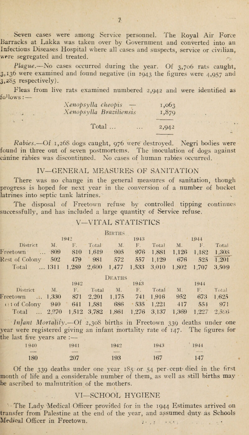 Seven cases were among Service personnel. The Royal Air Force Barracks at Lakka was taken over by Government and converted into an Infectious Diseases Hospital where all cases and suspects, service or civilian, were segregated and treated. Plague.—No cases occurred during the year. Of 3,706 rats caught, 3,136 were examined and found negative (in 1943 the figures were 4,957 and 3,285 respectively). Fleas from live rats examined numbered 2,942 and were identified as fodows: — Xenopsylla cheopis — 1,063 ■ ^ , Xenopsylla Braziliensis 1,879 Total ... ... 2,942 Rabies.—Of 1,268 dogs caught, 976 were destroyed. Negri bodies were found in three out of seven postmortems. The inoculation of dogs against canine rabies was discontinued. No cases of human rabies occurred. IV—GENERAL MEASURES OF SANITATION There was no change in the general measures of sanitation, though progress is hoped for next year in the conversion of a number of bucket latrines into septic tank latrines. The disposal of Freetown refuse b\r controlled tipping continues successfully, and has included a large quantity of Service refuse. V—VITAL STATISTICS Births District Freetown Rest of Colony Total District Freetown t i 1 of Colony Total Infant Mortality.—Of 2,308 births in Freetown 339 deaths under one year were registered giving an infant mortality rate of 147. The figures for the last five years are : — 1940 1941 1942 1943 ' 1944 1 942 1943 1944 M. F. Total M. F. Total M. F. Total 809 810 1,619 905 976 1,881 1,126 1,182 1,308 502 479 981 572 557 1,129 676 525 1,201 1311 1,289 2,600 1,477 1,533 3,010 1,802 1,707 3,509 Deaths 1942 1943 1944 M. F. Total m. F. Total M. F. Total 1,330 871 2,201 1,175 741 1,916 952 673 1,625 940 641 1,581 686 535 1,221 417 554 971 2,f>70 1,512 3,782 1,861 1,276 3,137 1,369 1,227 2,586 180 207 193 167 147 Of the 339 deaths under one year 185 -or 54 per-cent’died in the first month of life and a considerable number of themK as well as still births may be ascribed to malnutrition of the mothers. I VI—SCHOOL HYGIENE •The Lady Medical Officer provided for in the 1944 Estimates arrived on transfer from Palestine at the end of the year, and assumed duty- as Schools Medical Officer in Freetown. ...